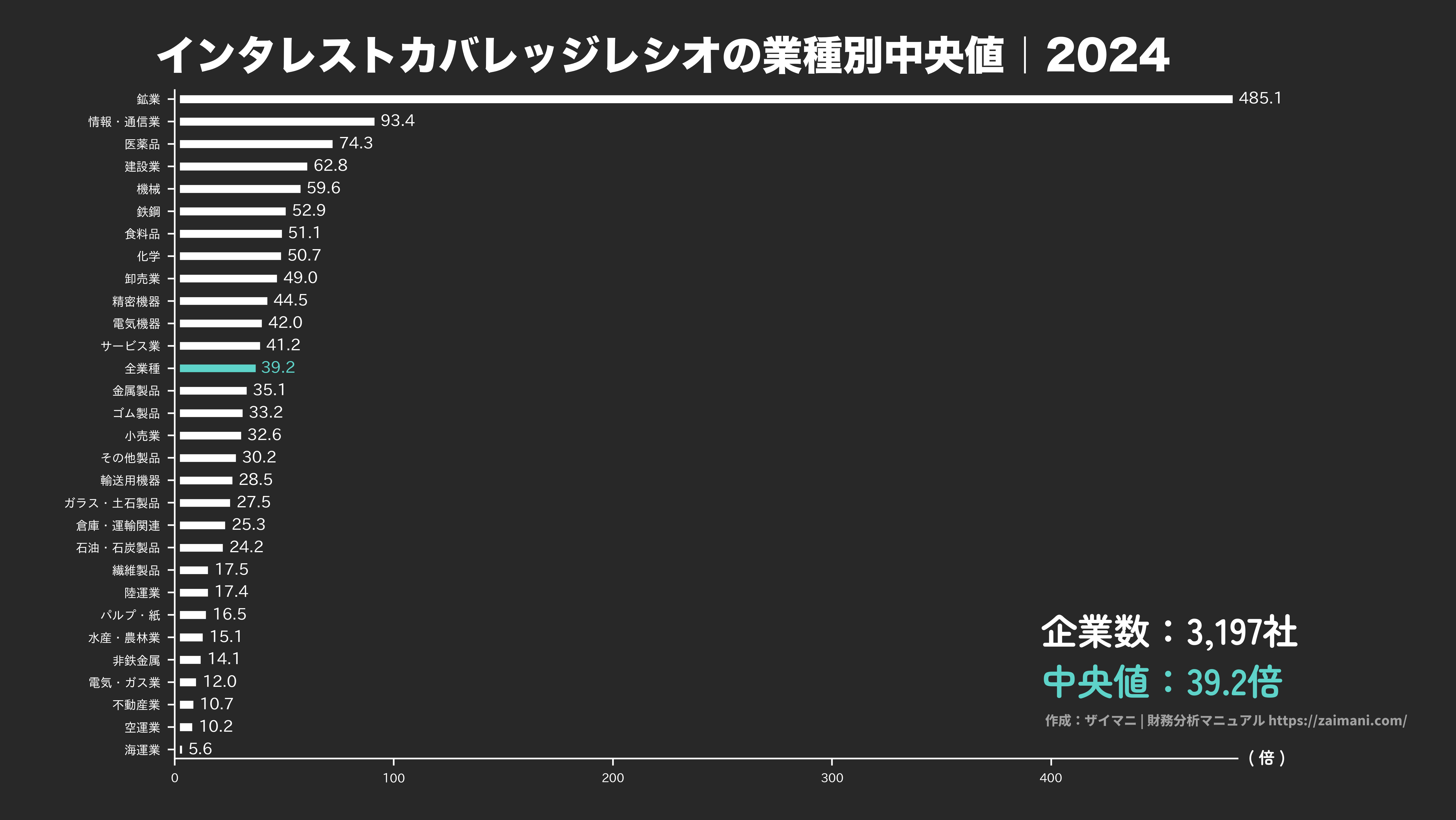 ICRの目安(全業種中央値 2024)