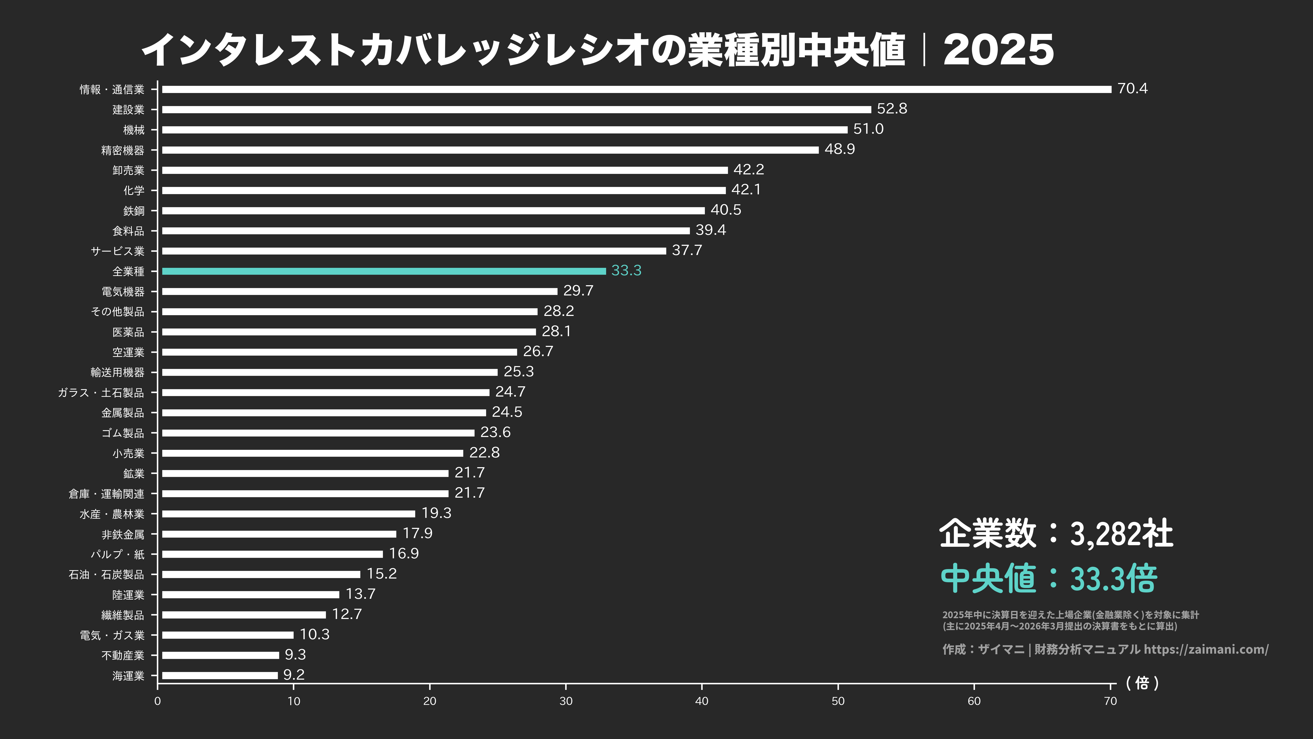 ICRの目安(全業種中央値 2025)