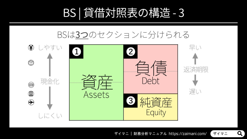 BS | 貸借対照表の構造-3