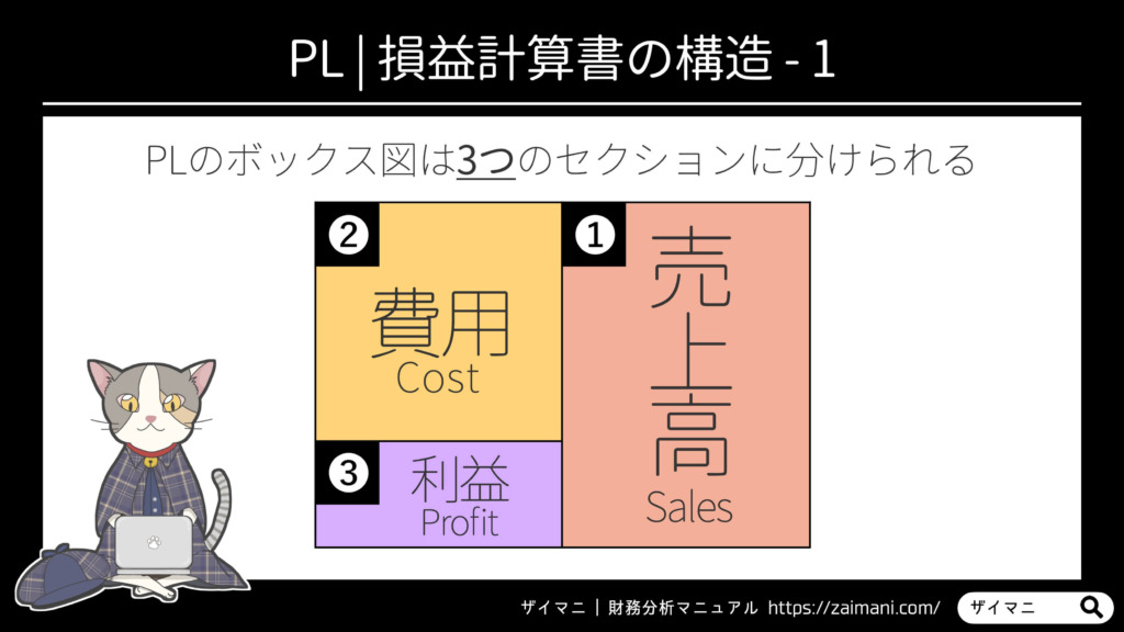 PL | 損益計算書のボックス図 売上・費用・利益の3つに分けられる