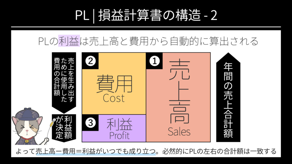 PL | 損益計算書の利益＝売上ー費用