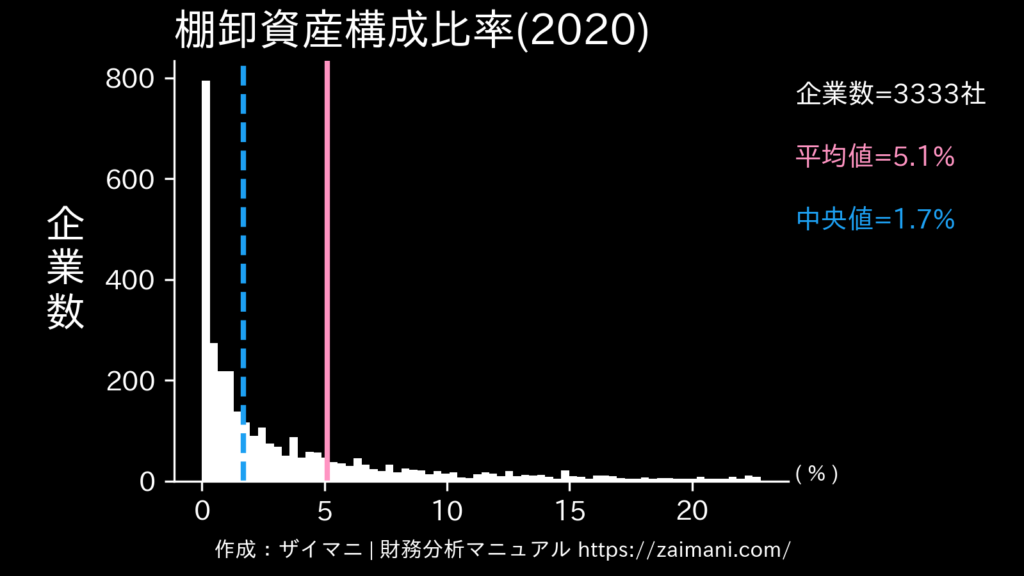棚卸資産構成比率(2020)の全業種平均・中央値