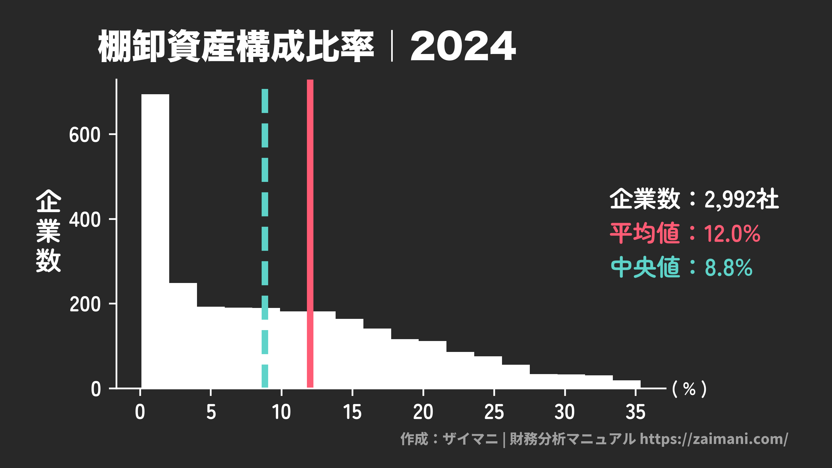 棚卸資産構成比率(2024)の全業種平均・中央値