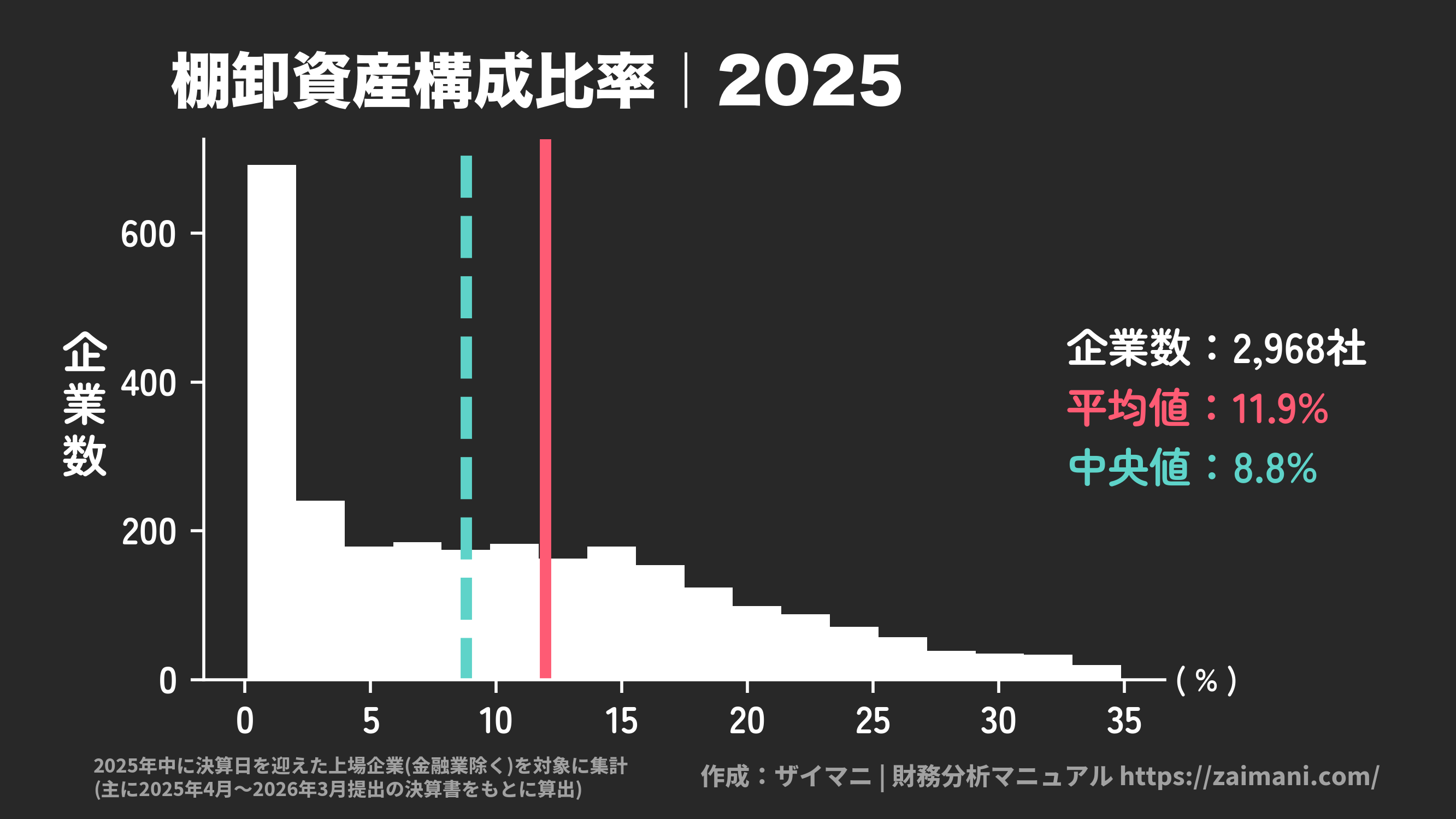 棚卸資産構成比率(2025)の全業種平均・中央値