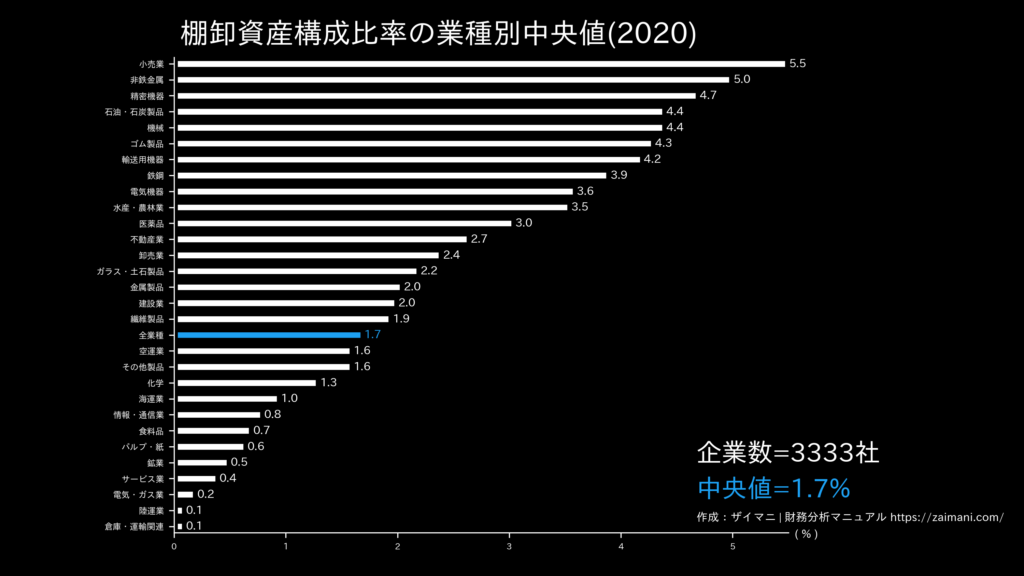 棚卸資産構成比率の目安(全業種中央値)