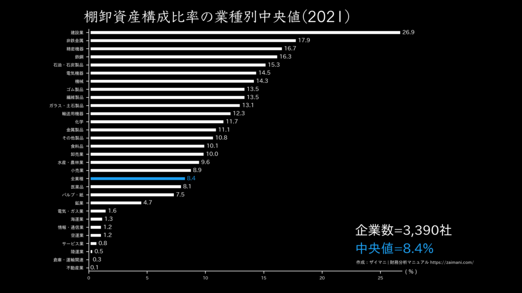 棚卸資産構成比率の目安(全業種中央値 2021)