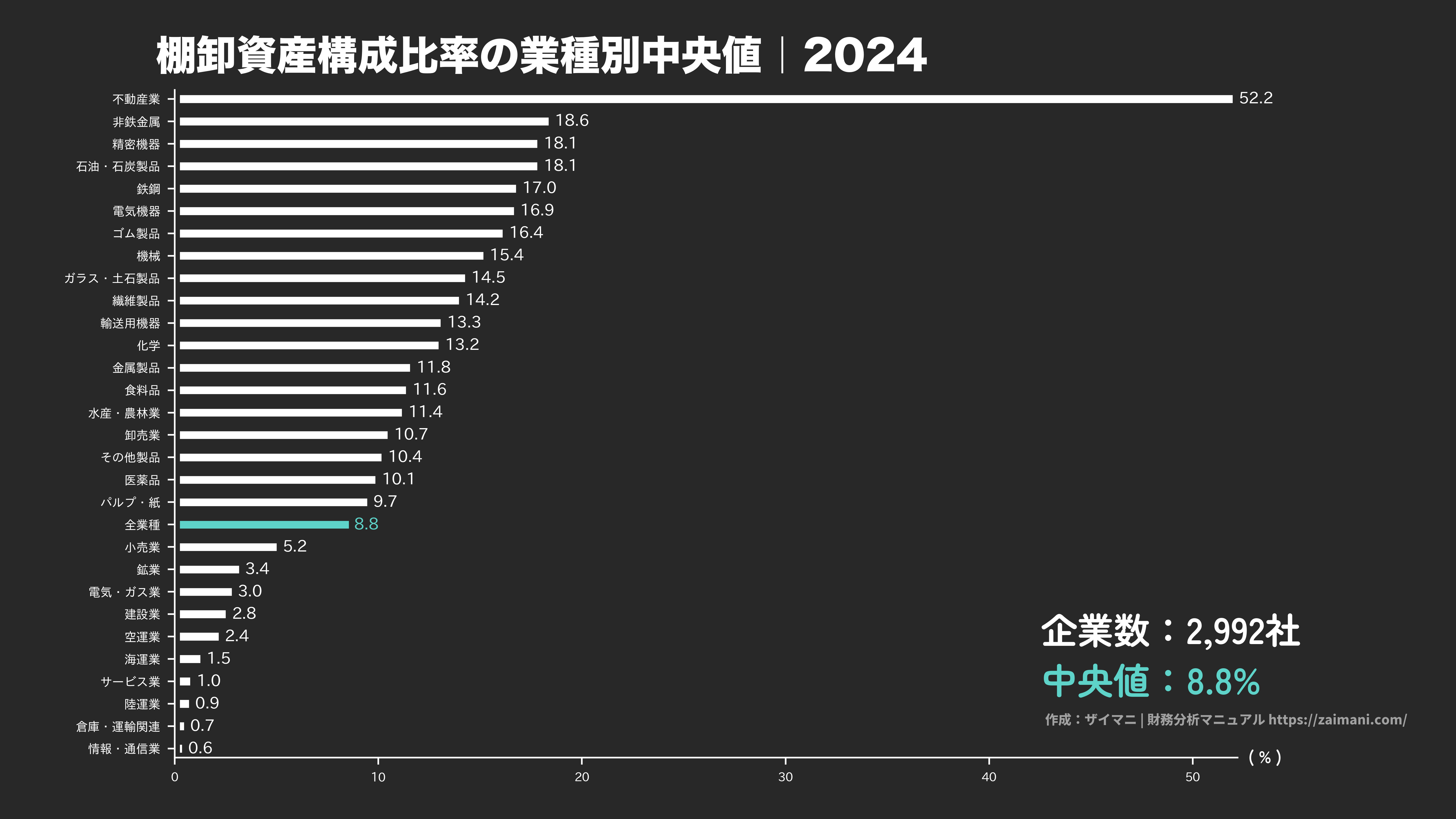 棚卸資産構成比率の目安(全業種中央値 2024)