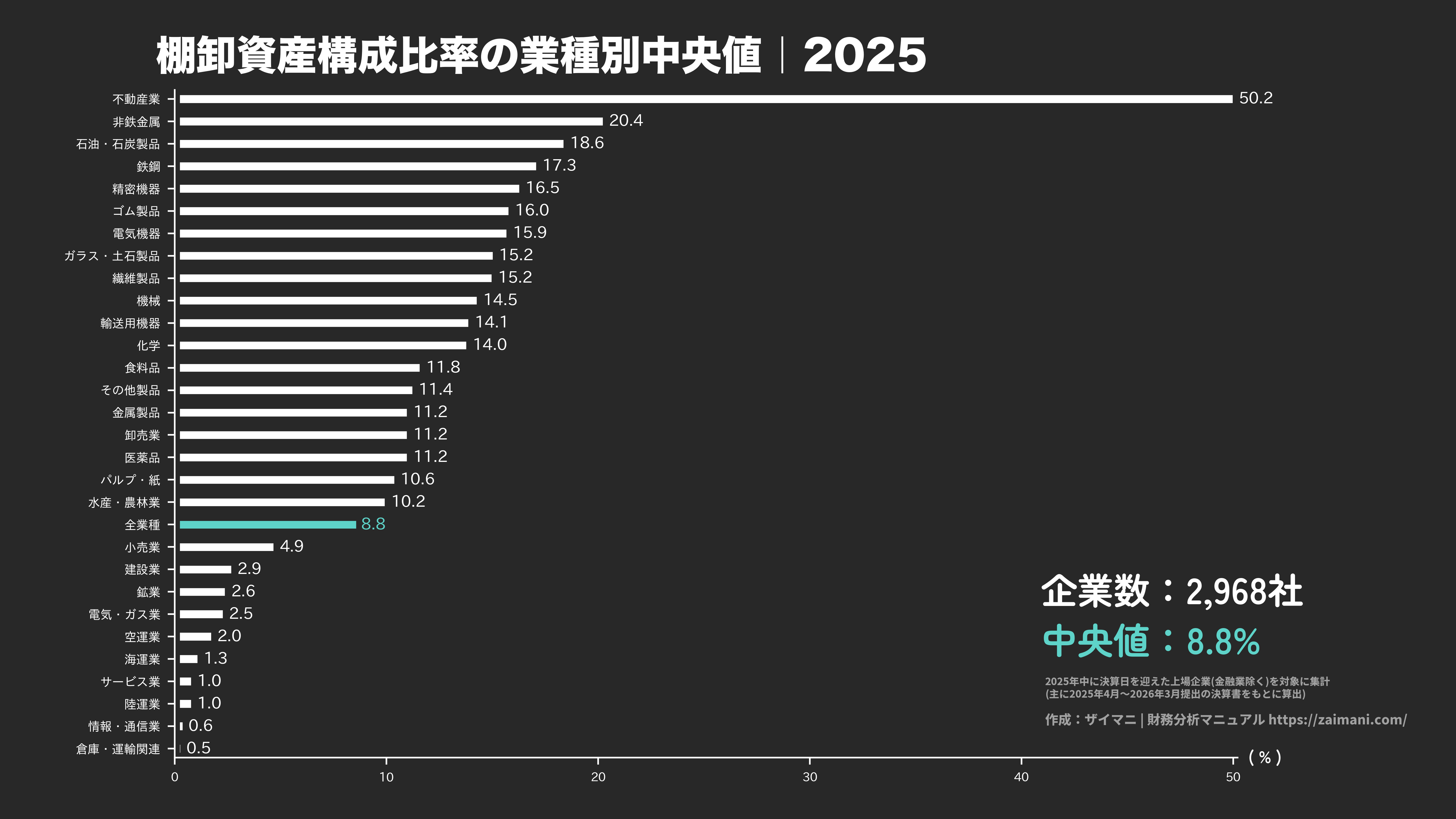 棚卸資産構成比率の目安(全業種中央値 2025)