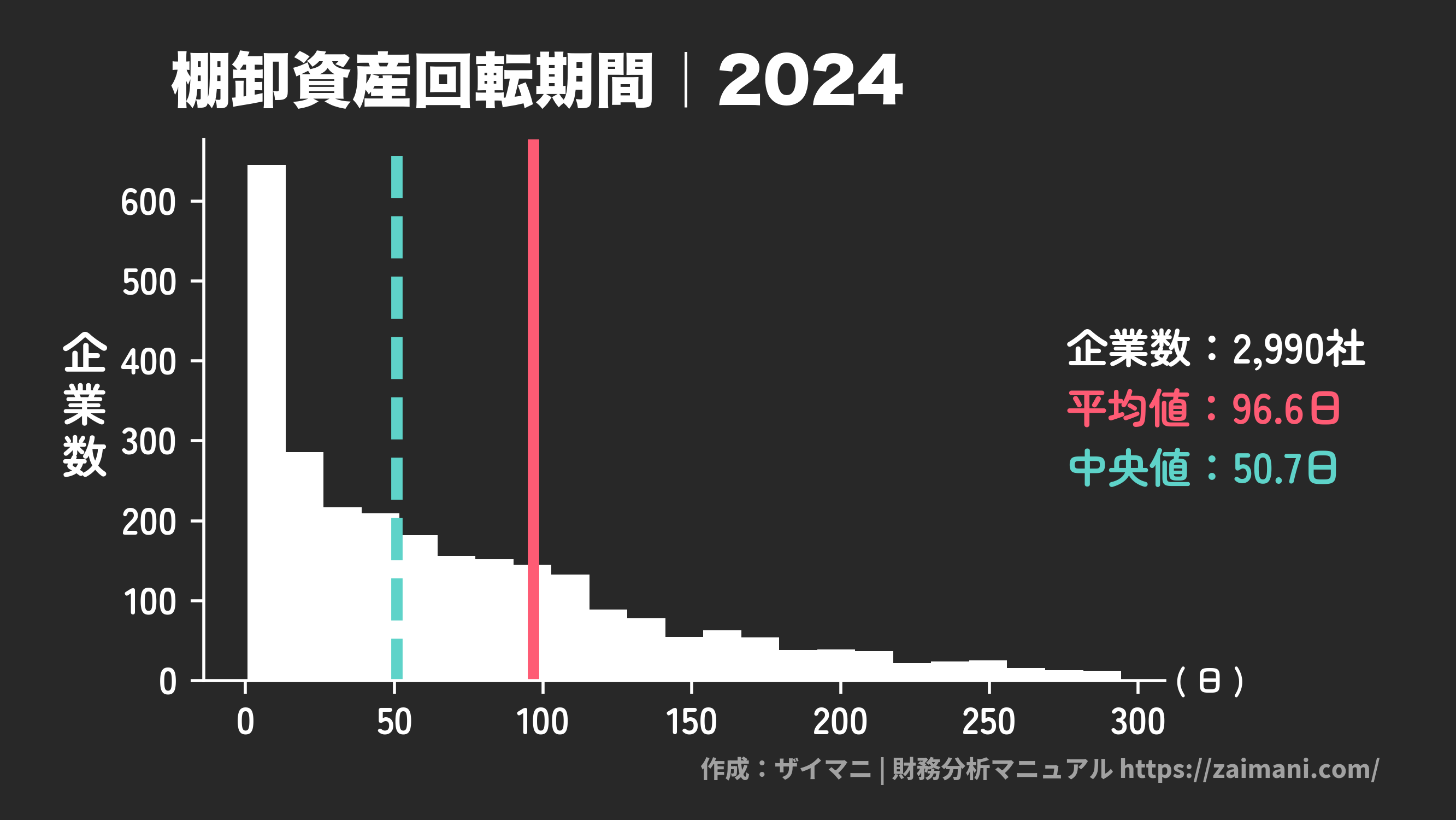 棚卸資産回転期間(2024)の全業種平均・中央値
