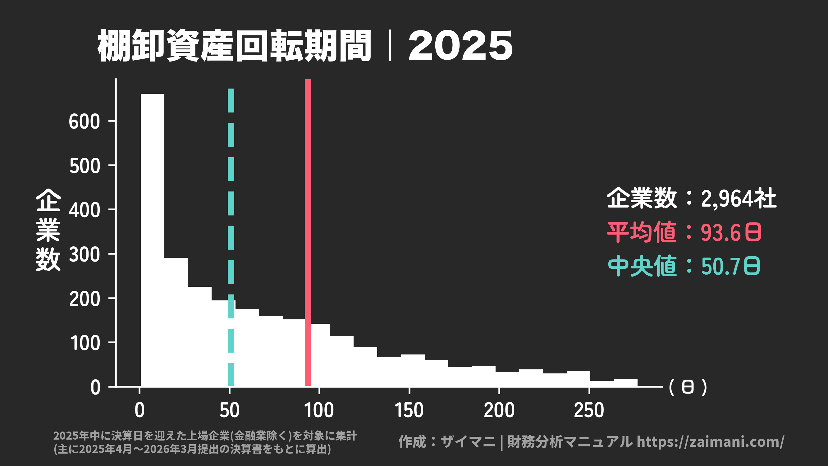 棚卸資産回転期間(2025)の全業種平均・中央値