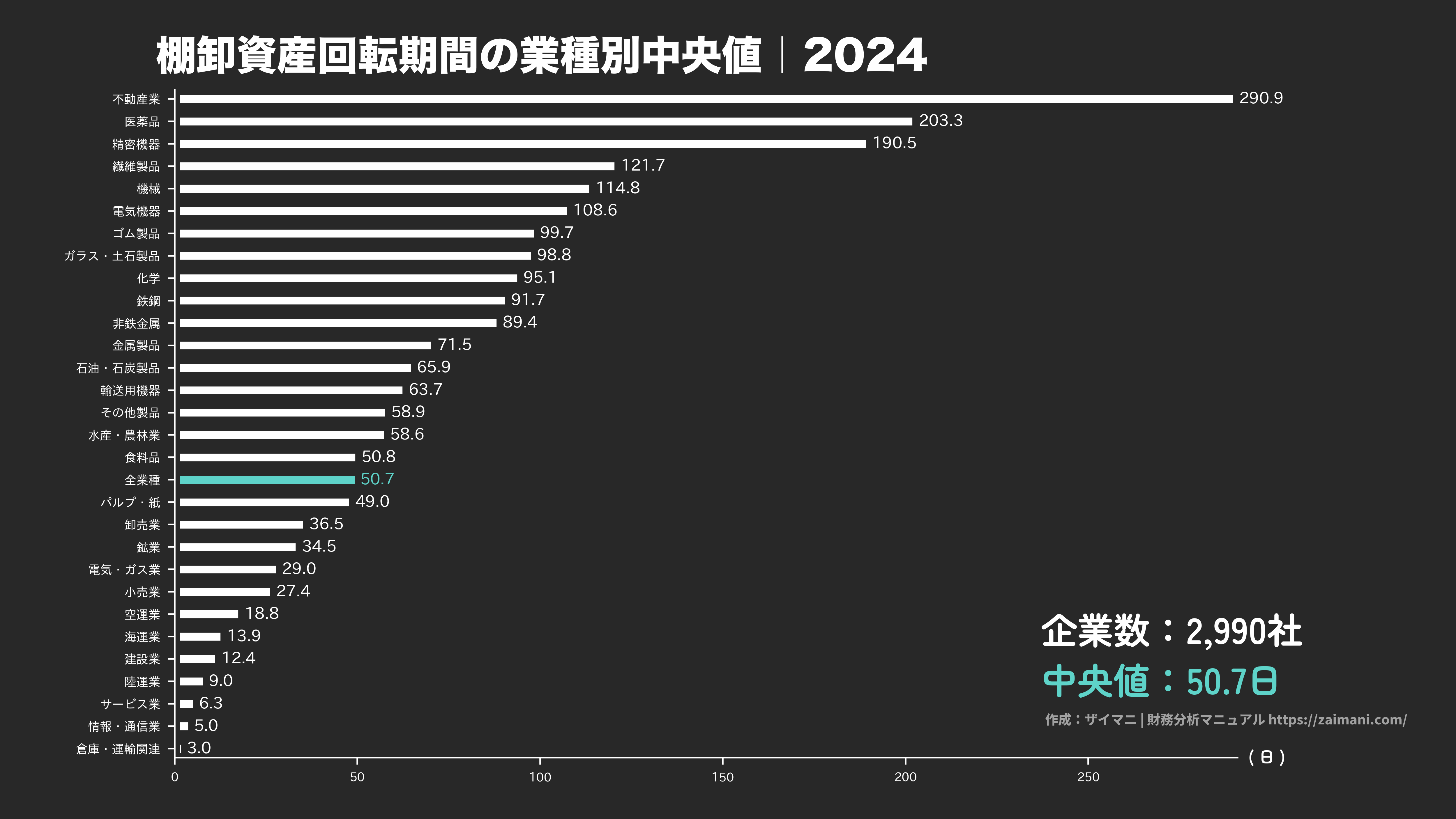 棚卸資産回転期間の目安(全業種中央値 2024)