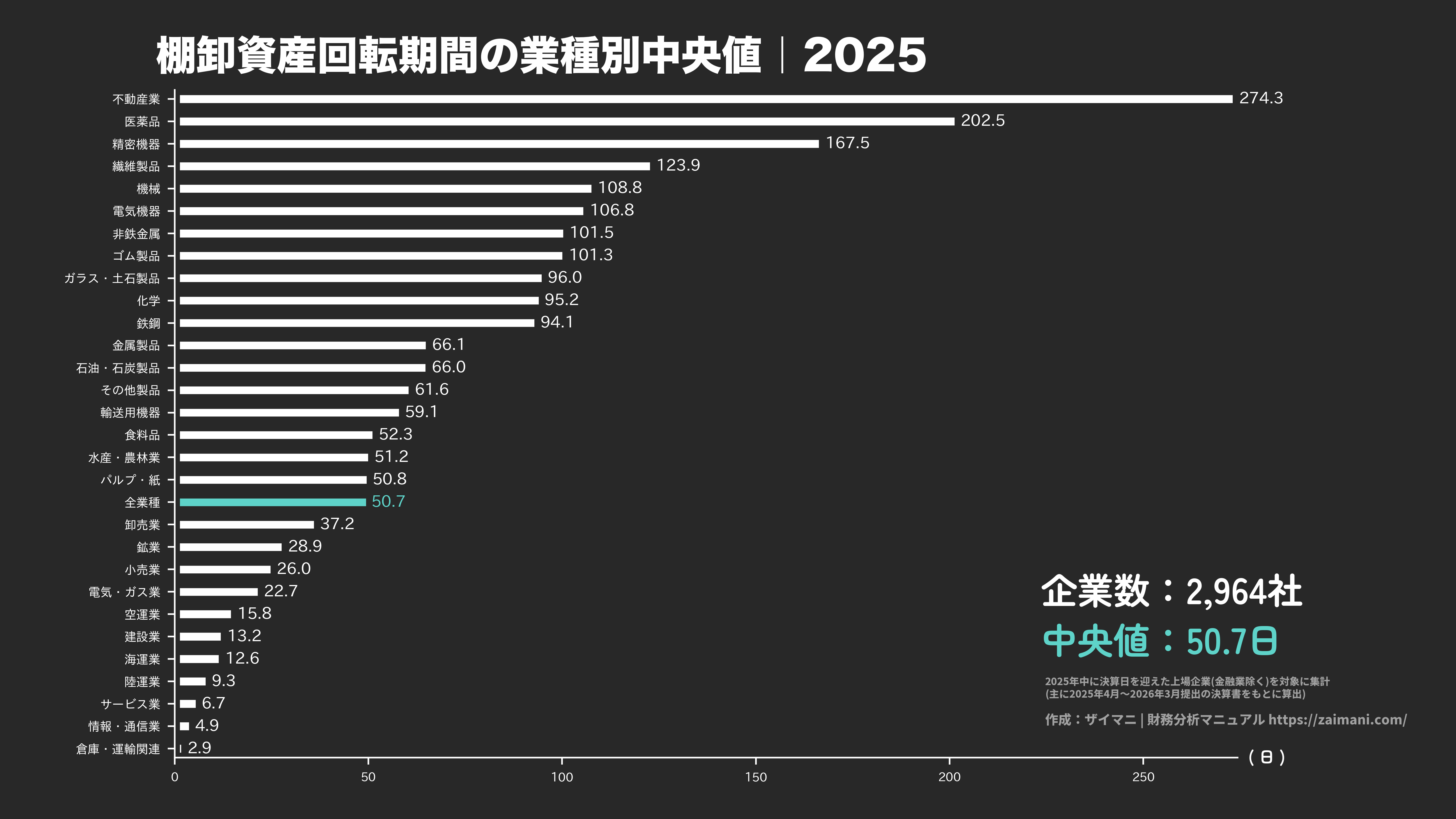 棚卸資産回転期間の目安(全業種中央値 2025)