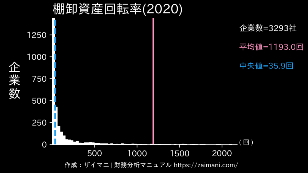 棚卸資産回転率(2020)の全業種平均・中央値