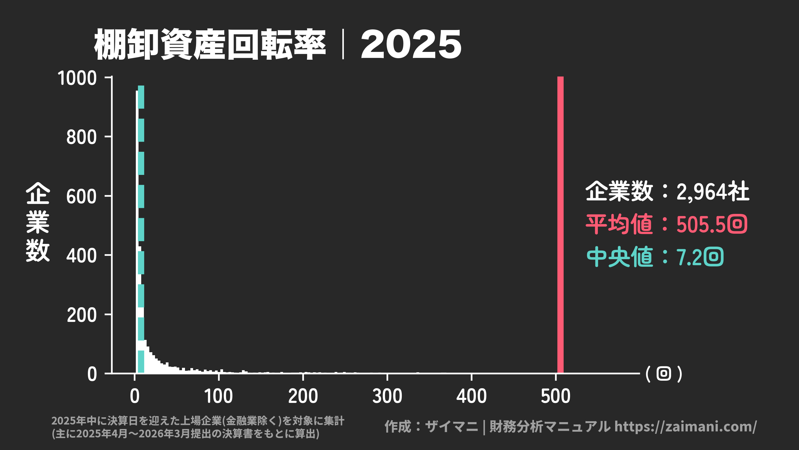 棚卸資産回転率(2025)の全業種平均・中央値