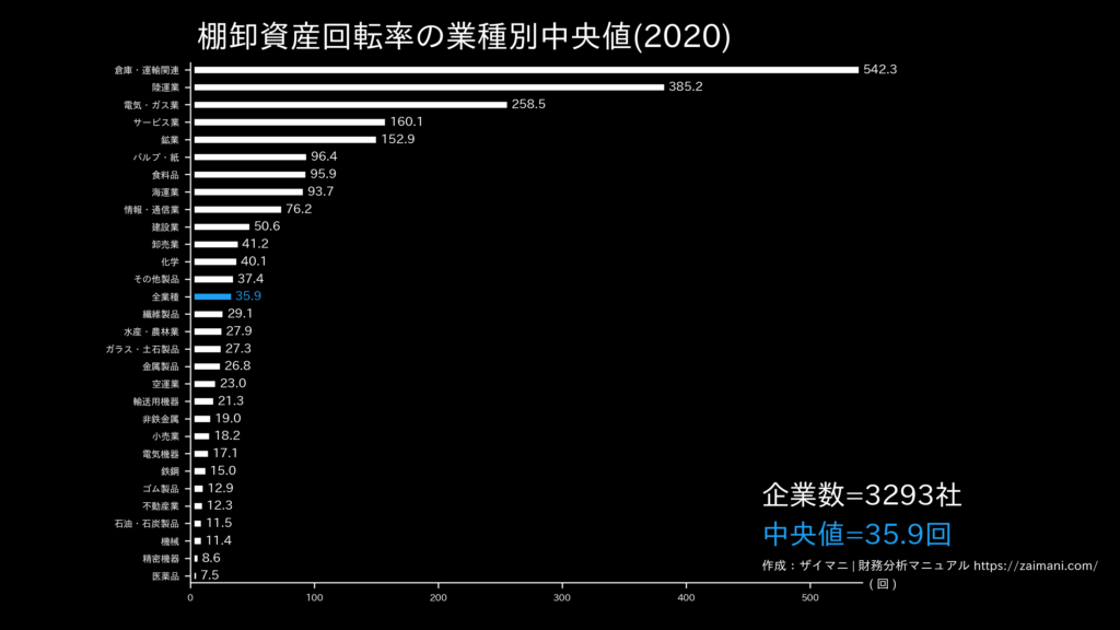 棚卸資産回転率の目安(全業種中央値)