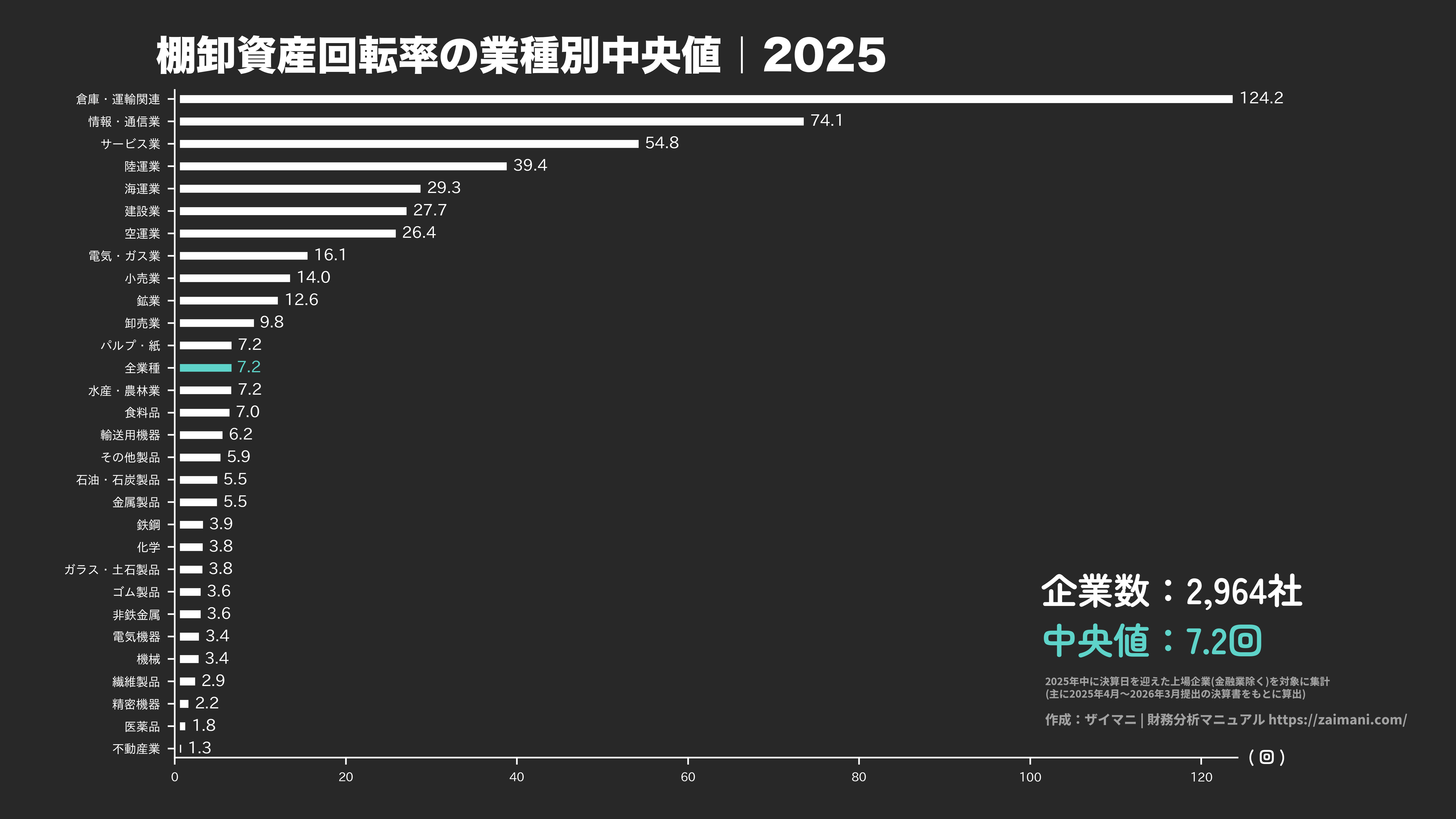 棚卸資産回転率の目安(全業種中央値 2025)
