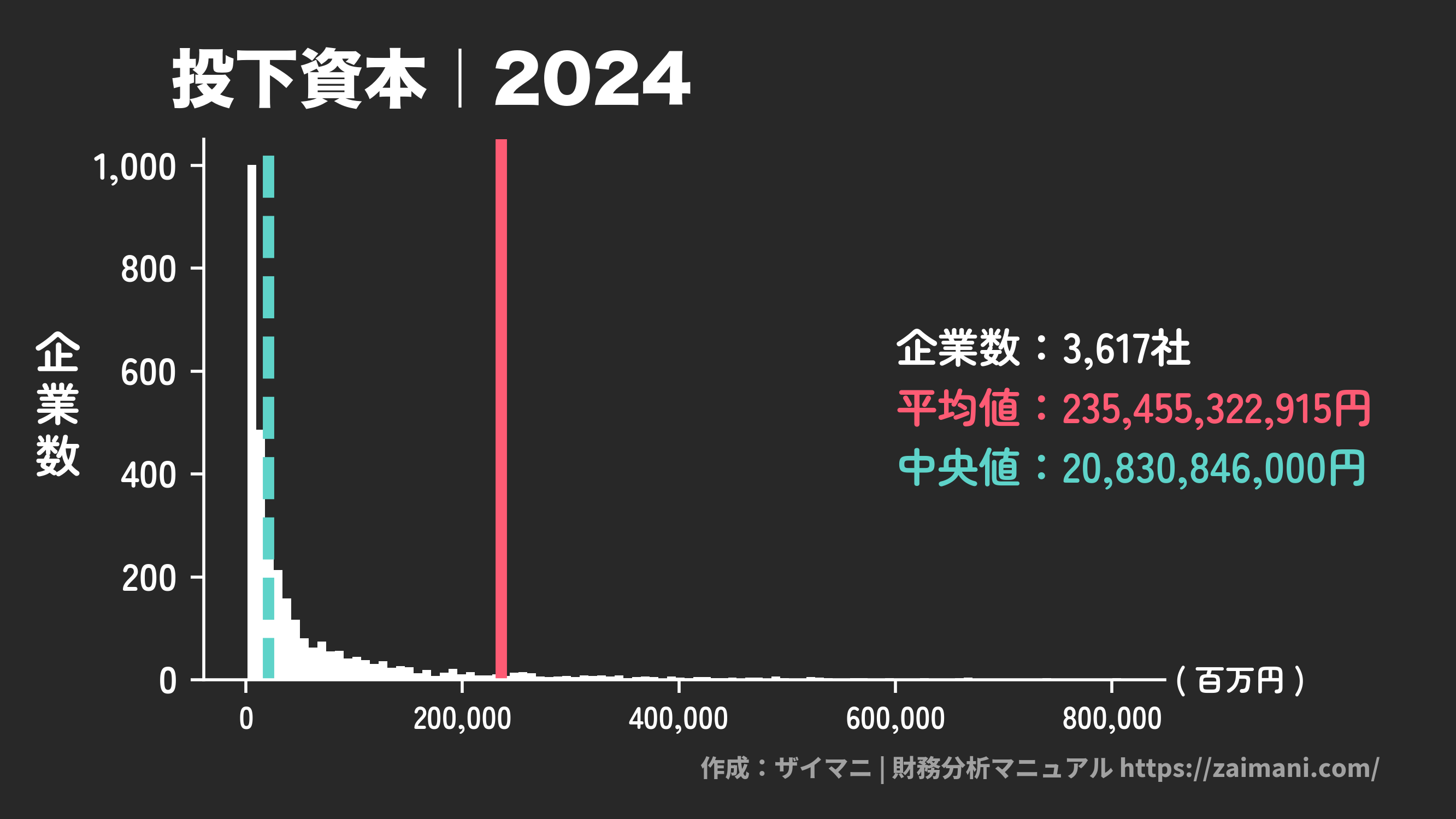 投下資本(2024)の全業種平均・中央値