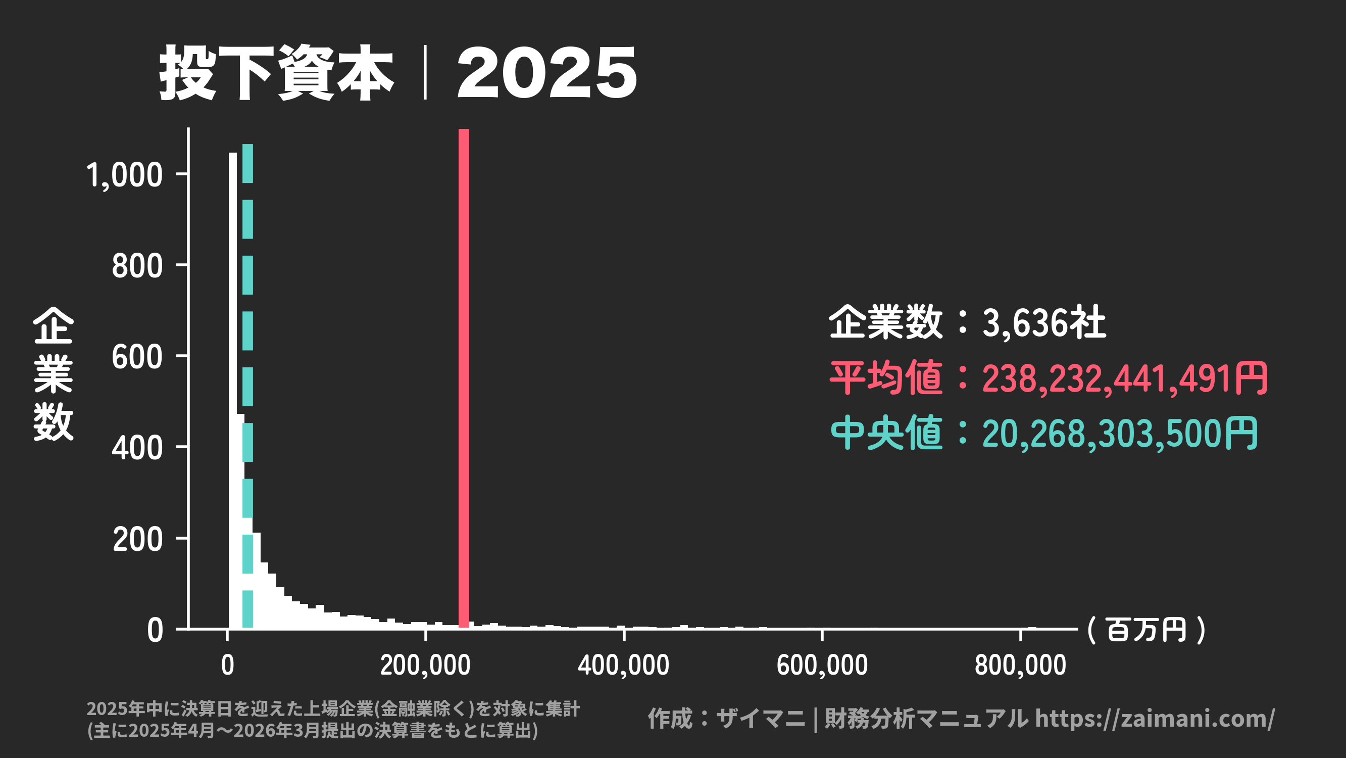 投下資本(2025)の全業種平均・中央値