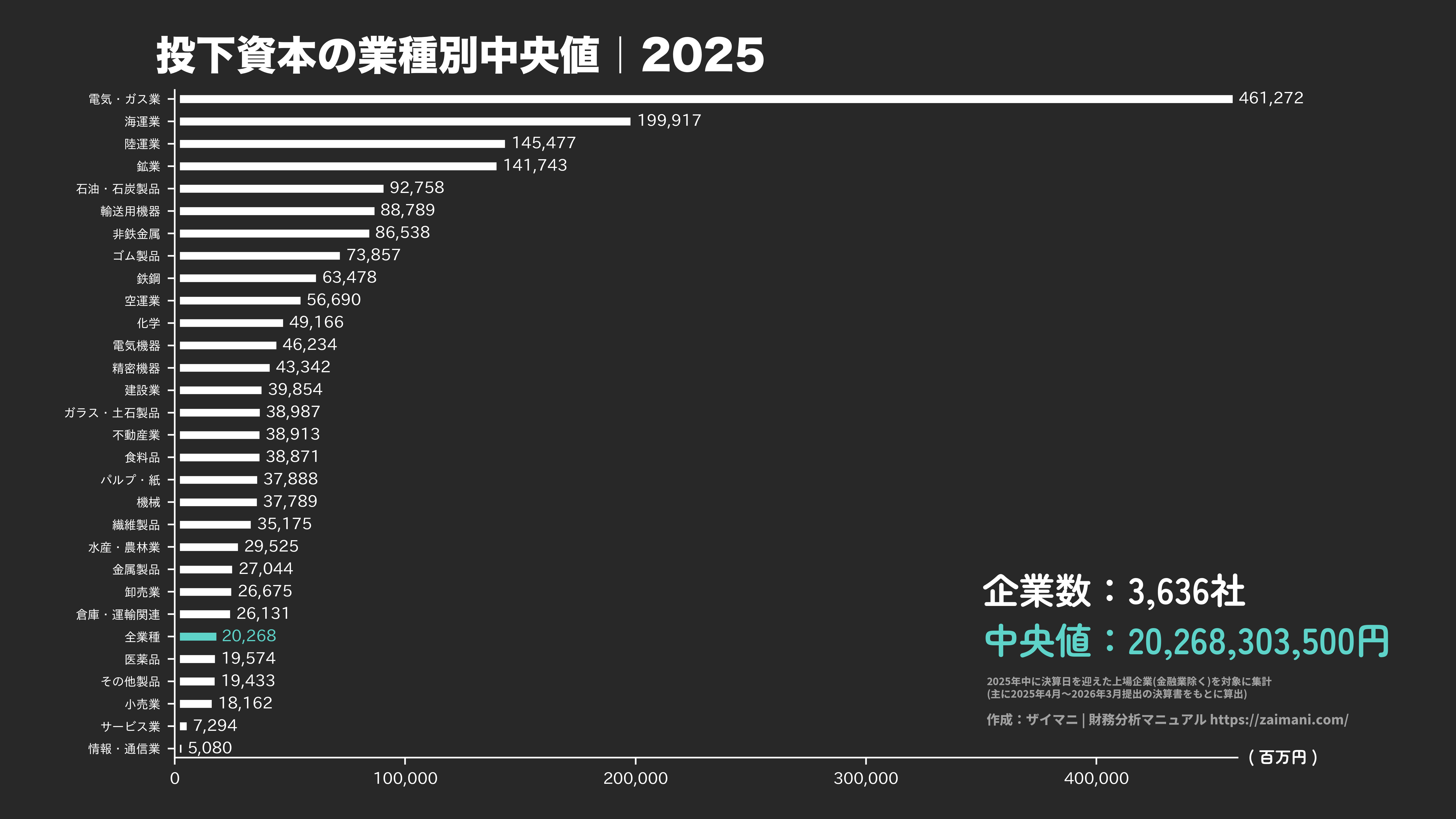 投下資本の目安(全業種中央値 2025)