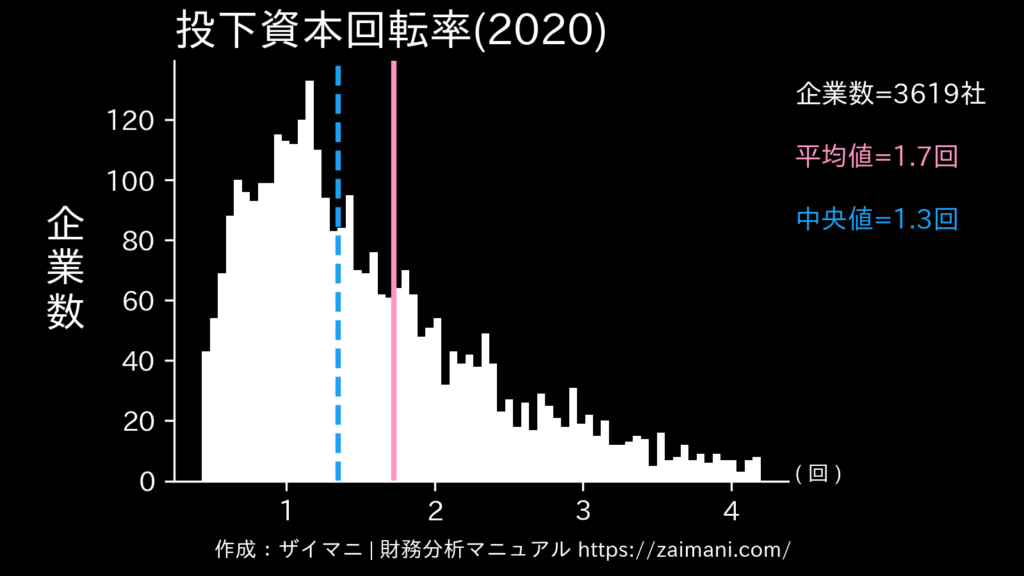 投下資本回転率(2020)の全業種平均・中央値