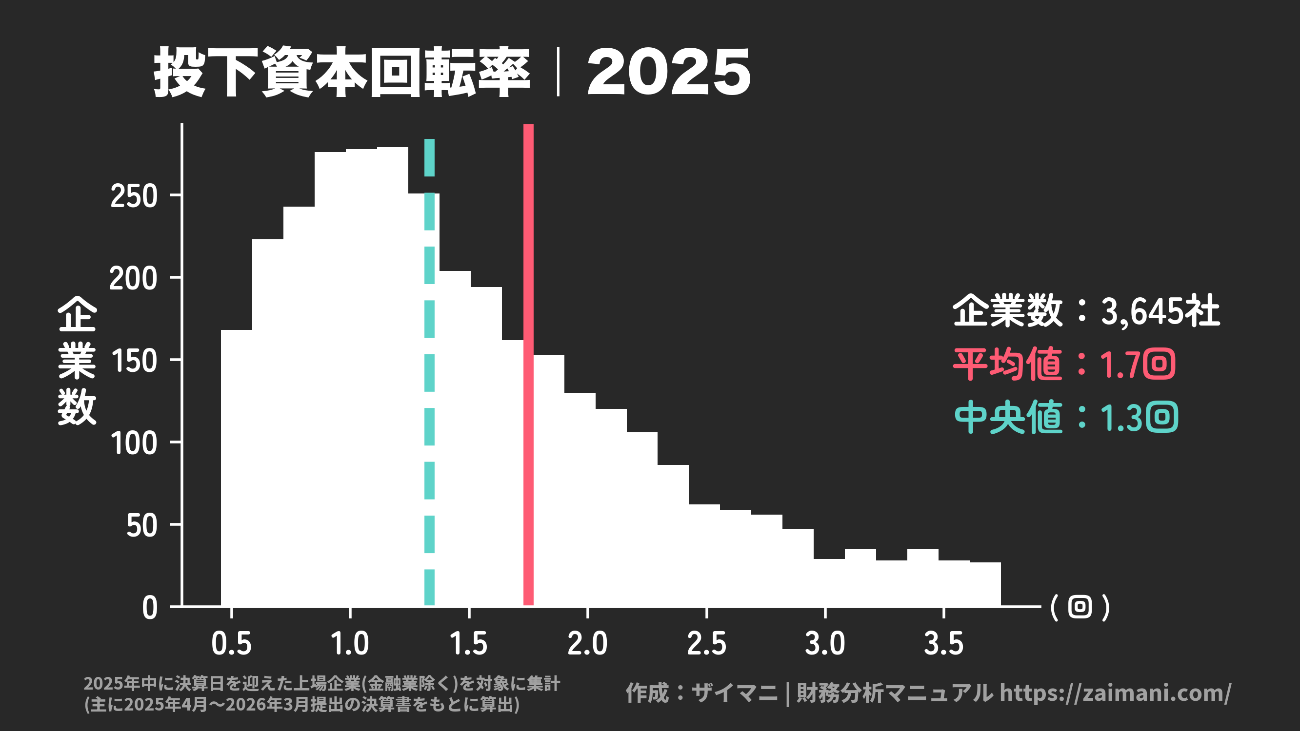 投下資本回転率(2025)の全業種平均・中央値
