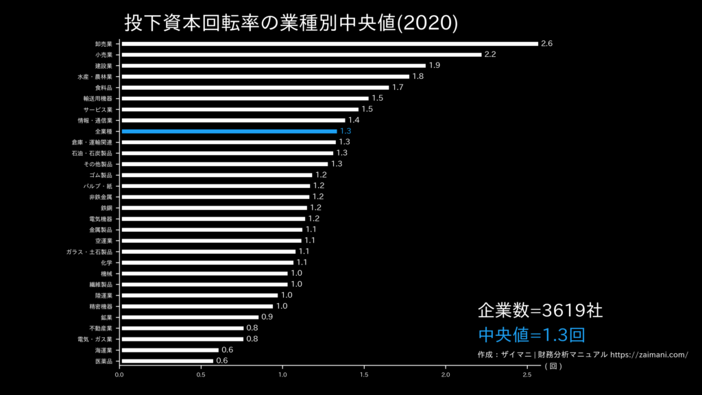 投下資本回転率の目安(全業種中央値)