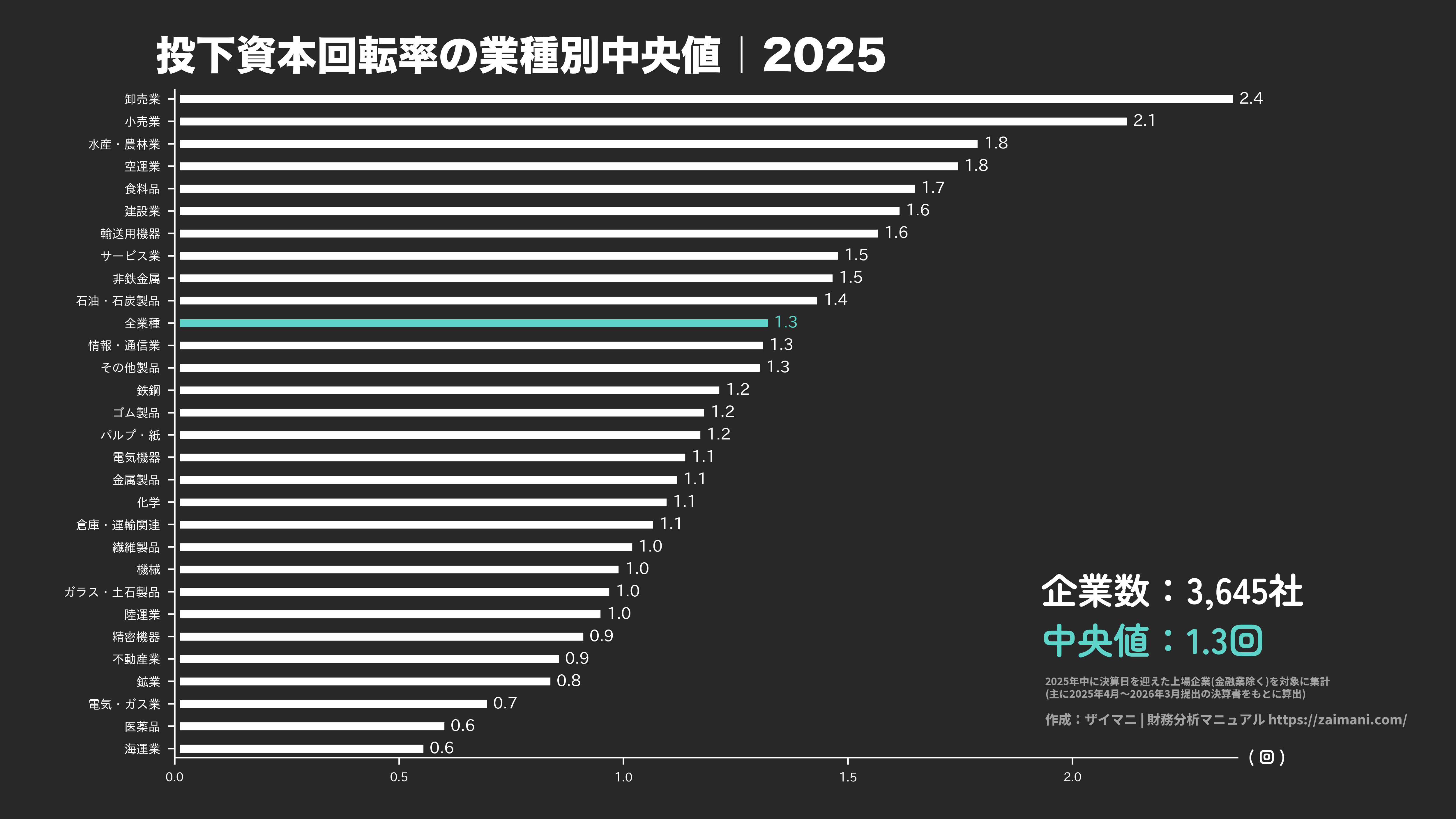 投下資本回転率の目安(全業種中央値 2025)