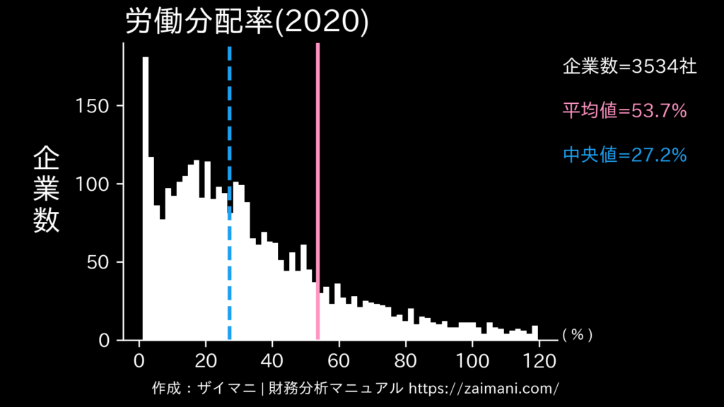 労働分配率(2020)の全業種平均・中央値