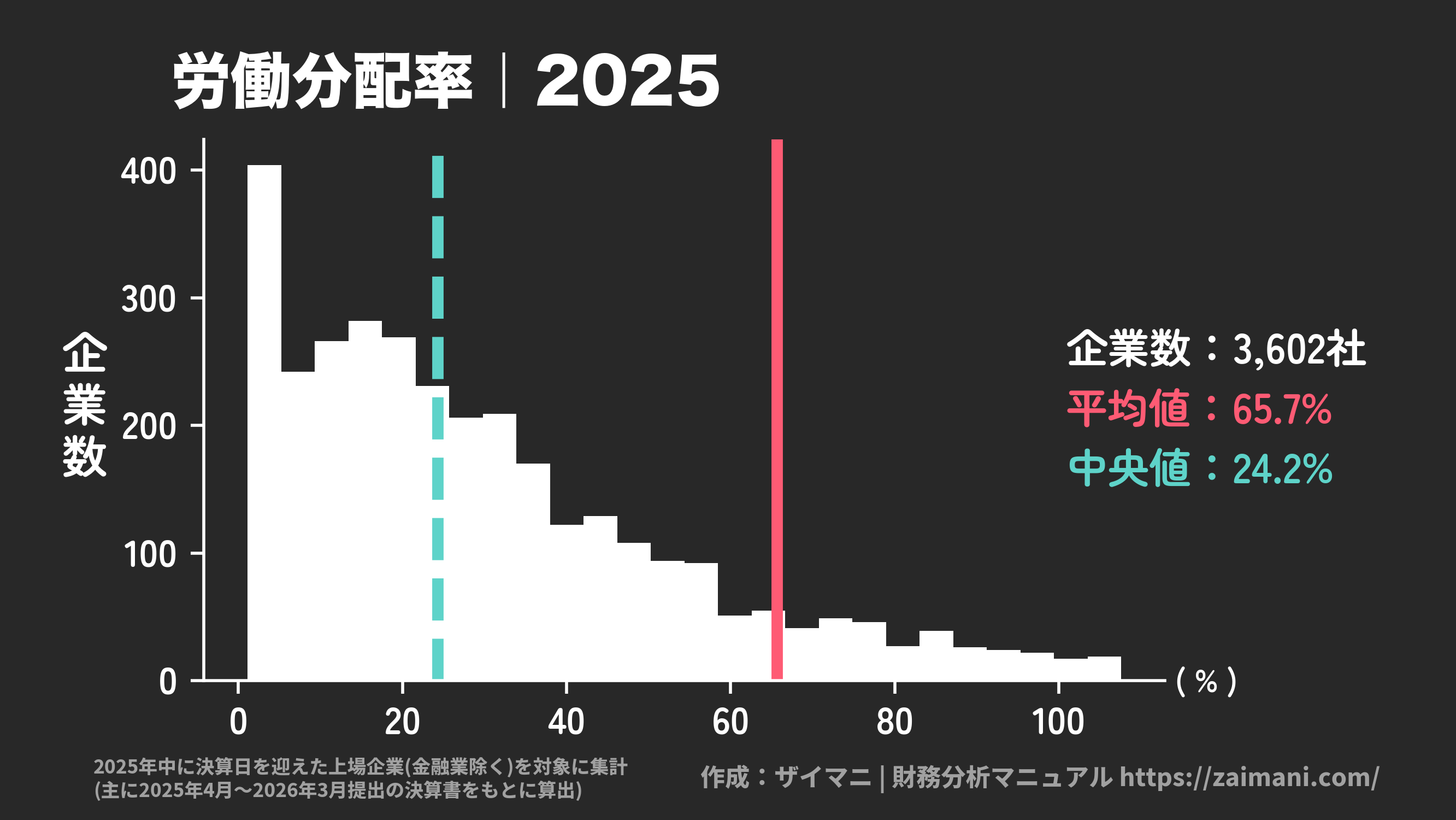 労働分配率(2025)の全業種平均・中央値
