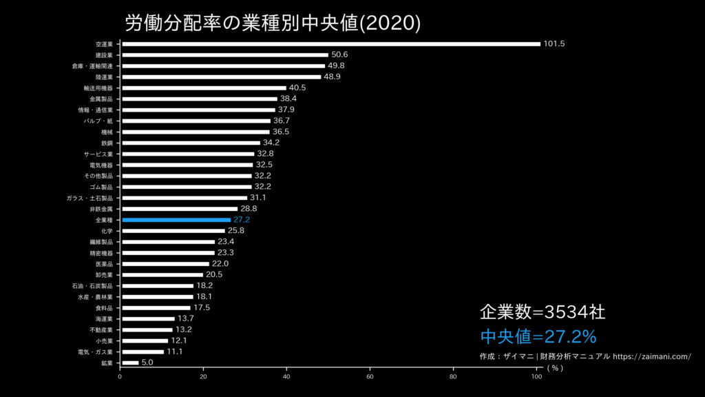 労働分配率の目安(全業種中央値)