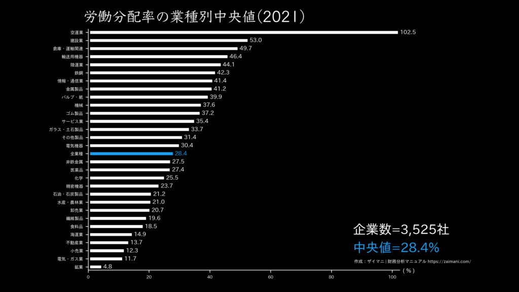 労働分配率の目安(全業種中央値 2021)