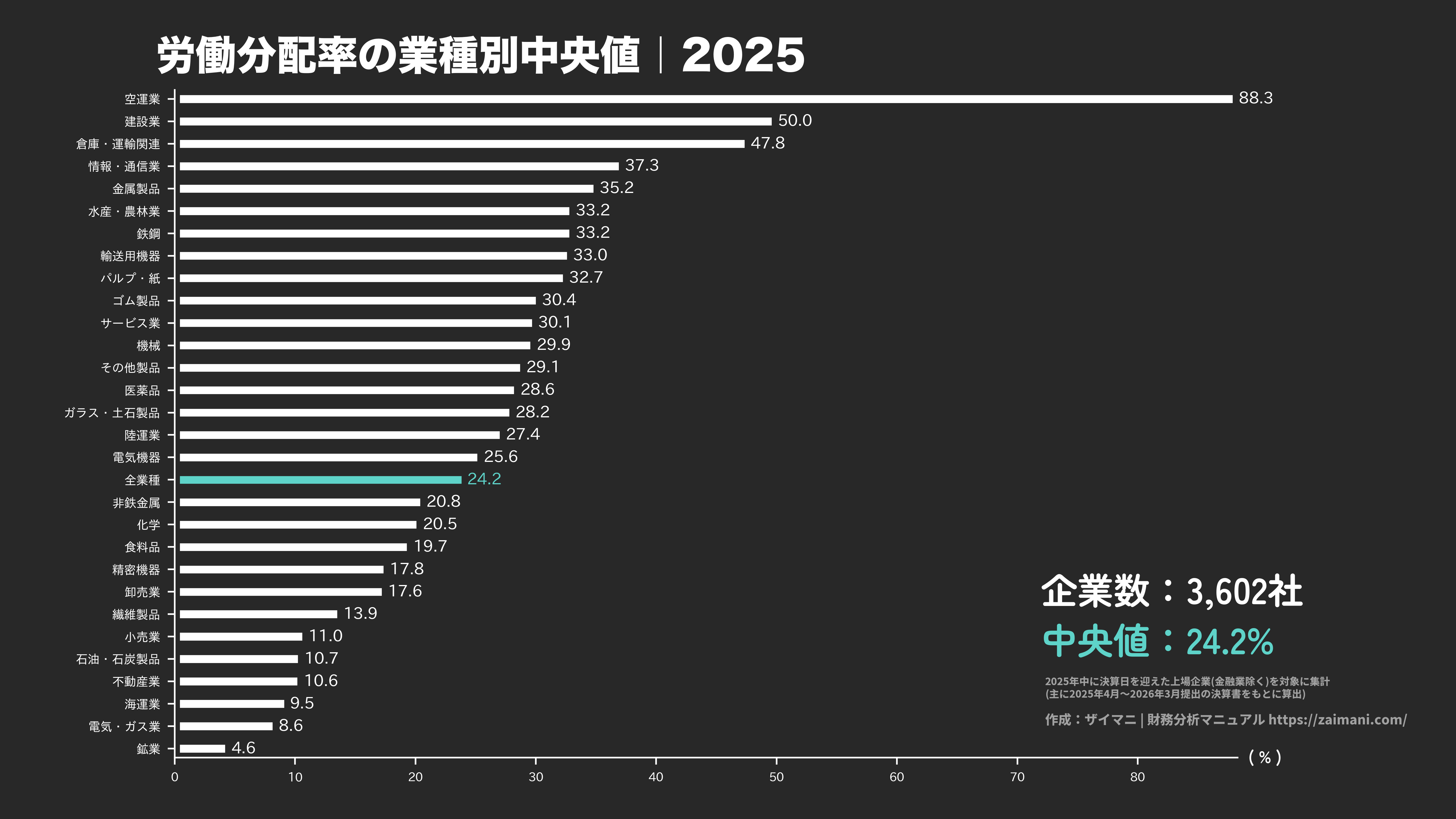 労働分配率の目安(全業種中央値 2025)