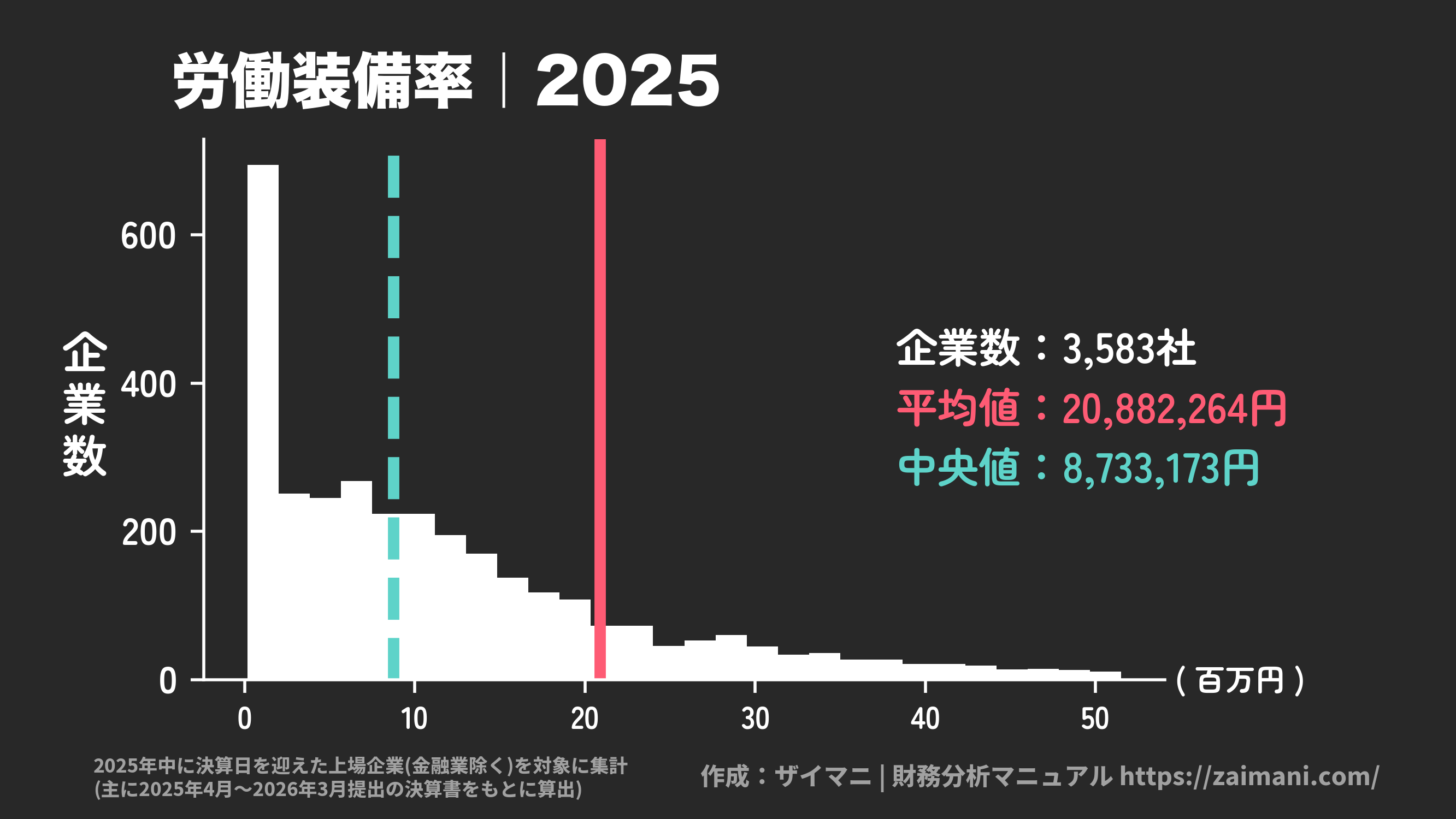 労働装備率(2025)の全業種平均・中央値