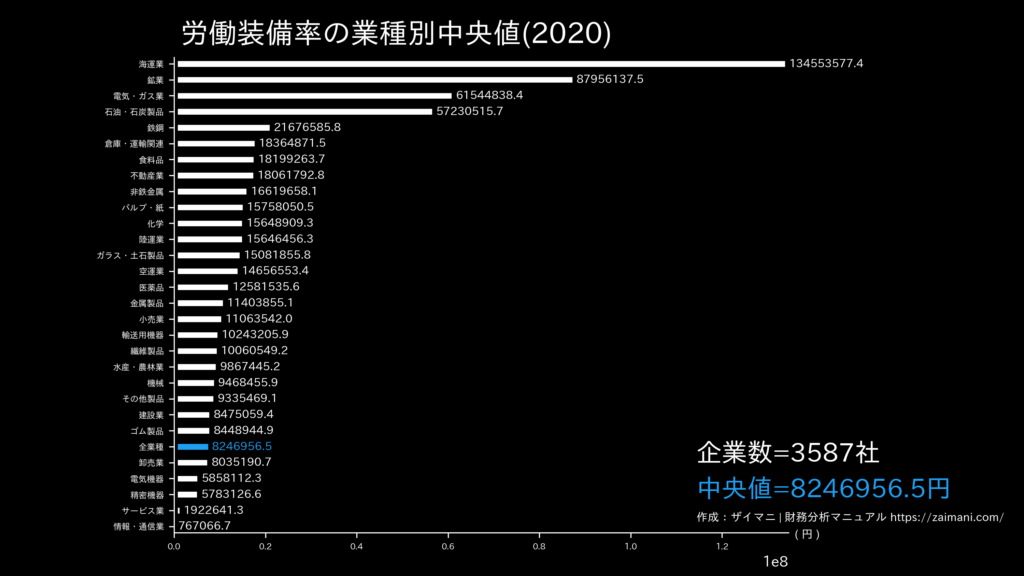 労働装備率の目安(全業種中央値)