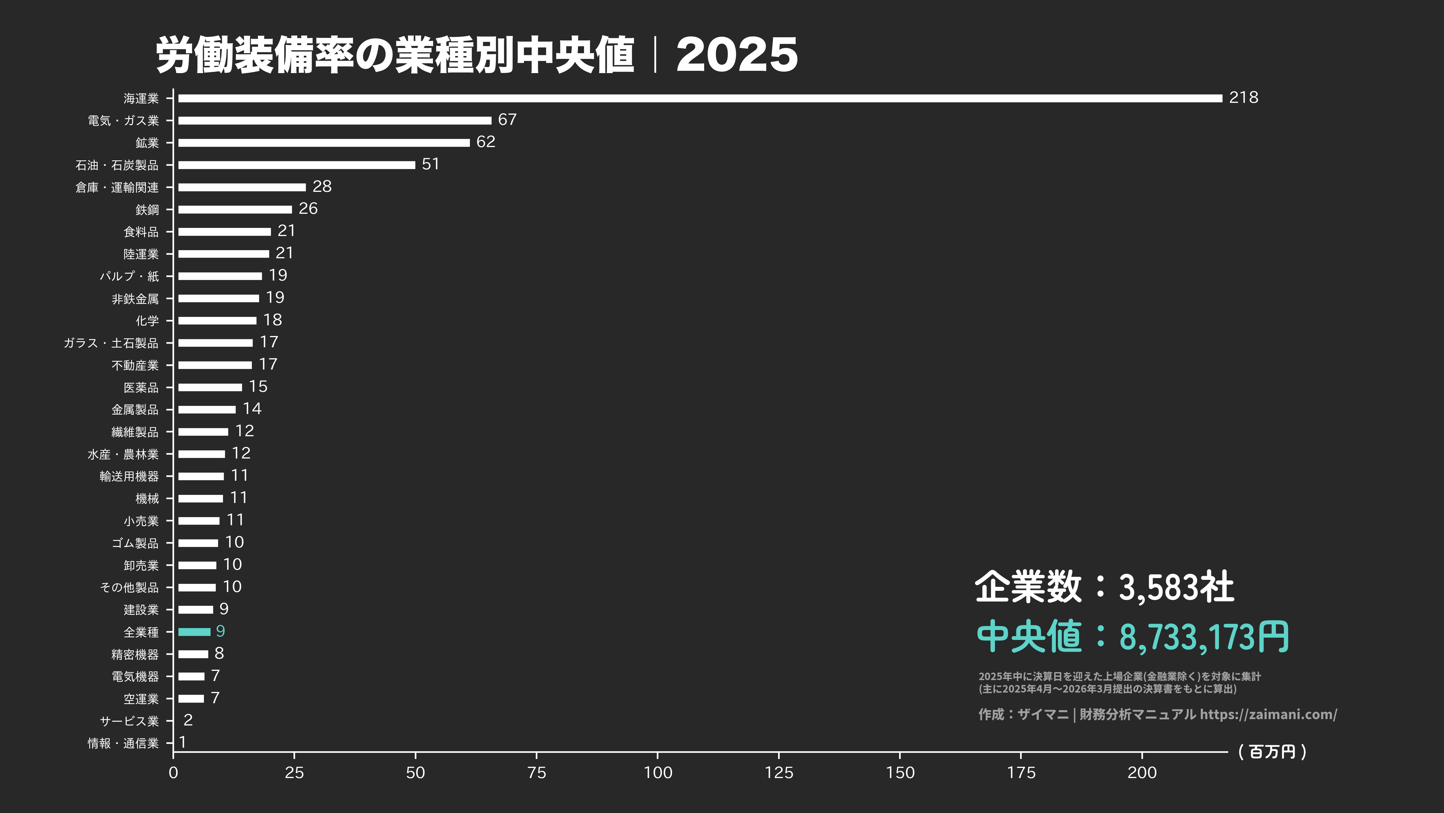 労働装備率の目安(全業種中央値 2025)