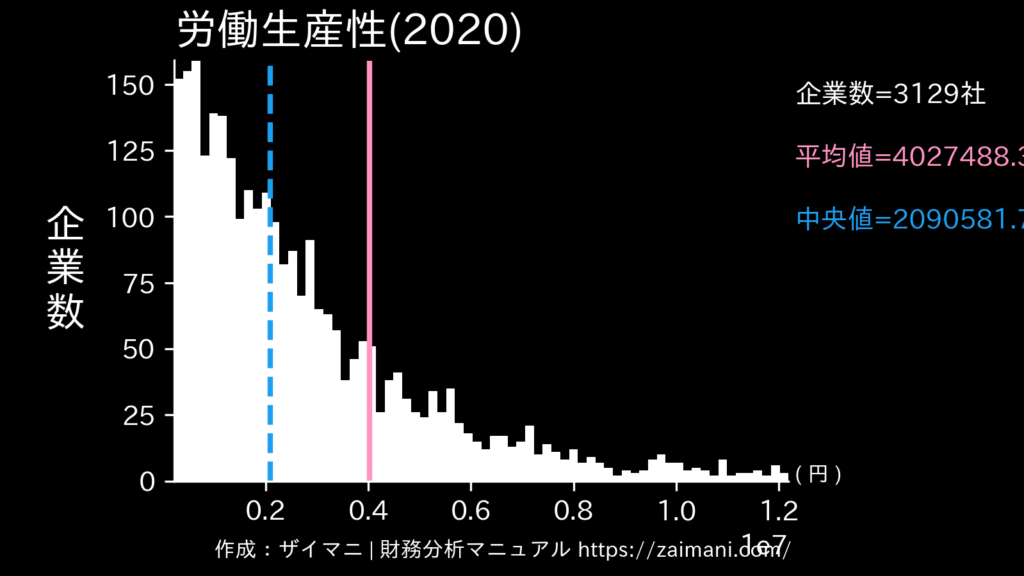 労働生産性(2020)の全業種平均・中央値