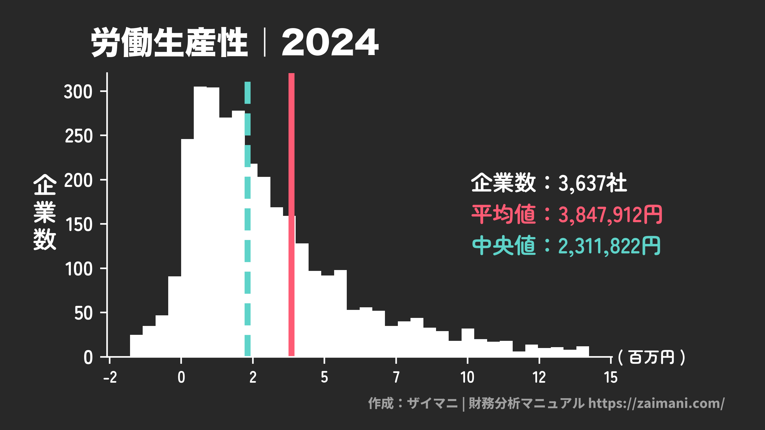 労働生産性(2024)の全業種平均・中央値