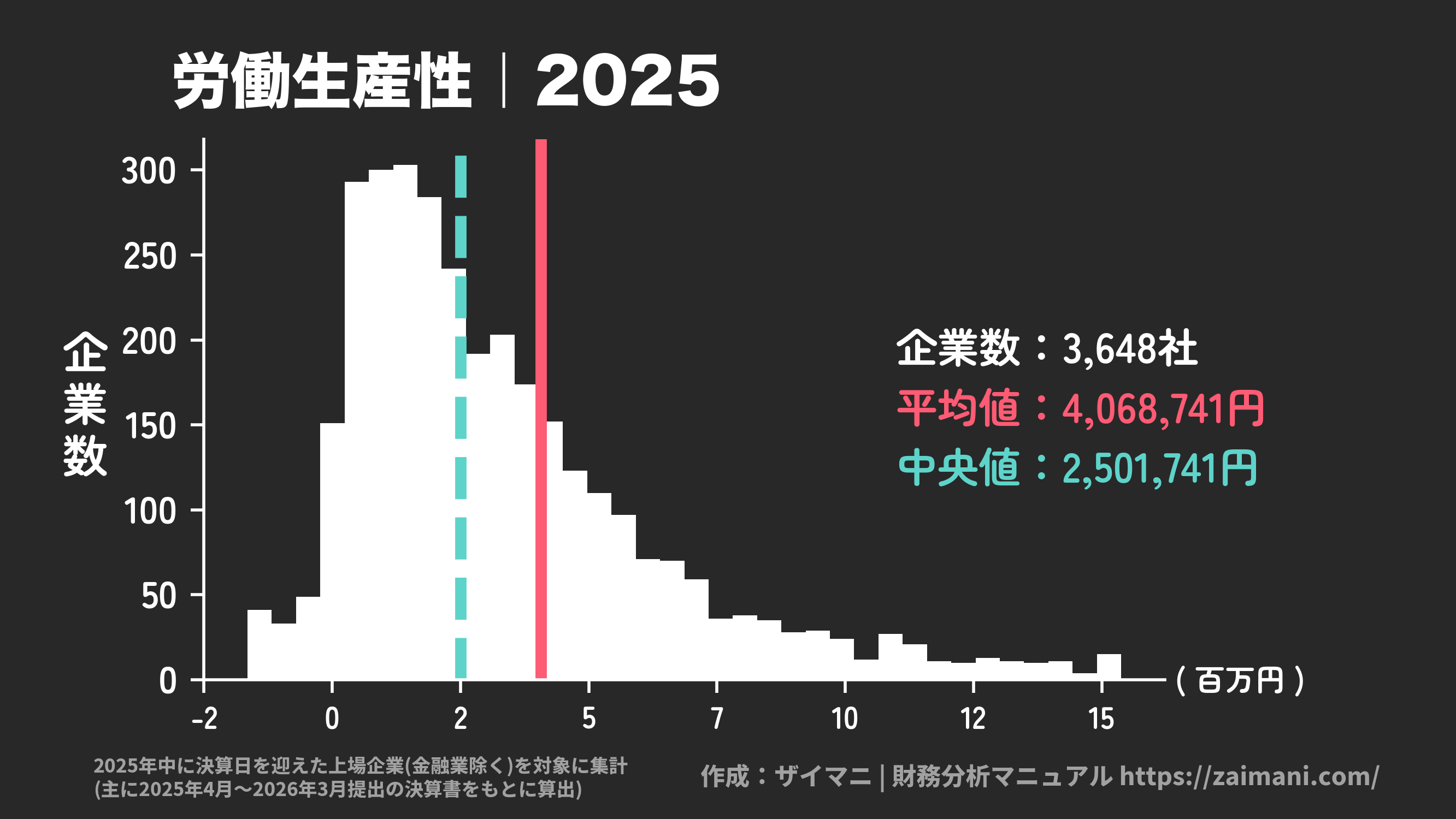 労働生産性(2025)の全業種平均・中央値