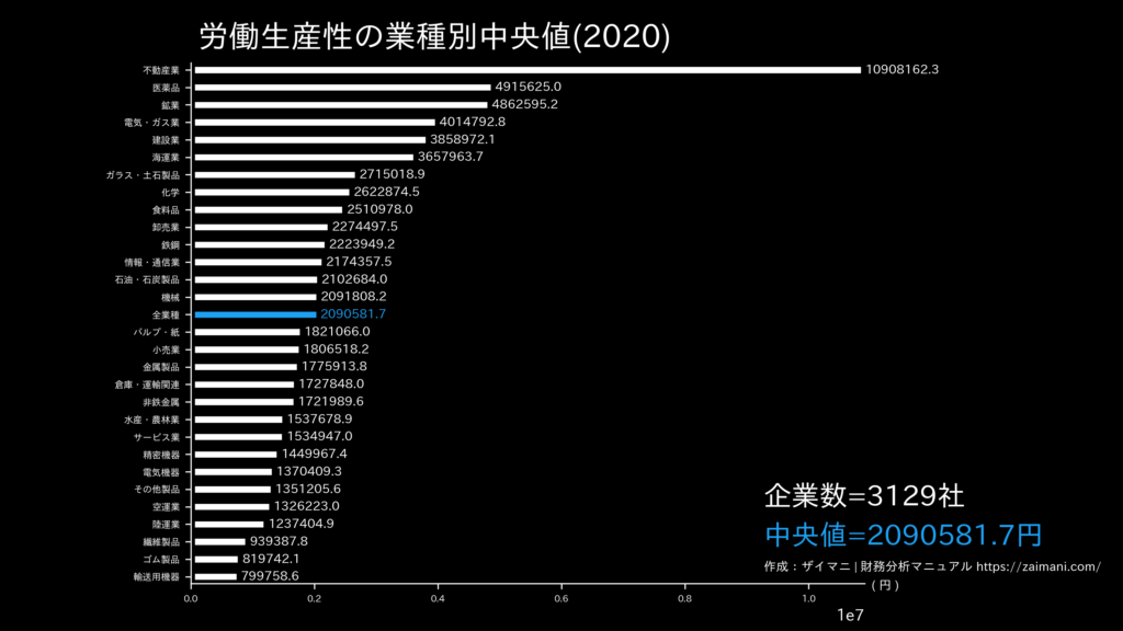 労働生産性の目安(全業種中央値)