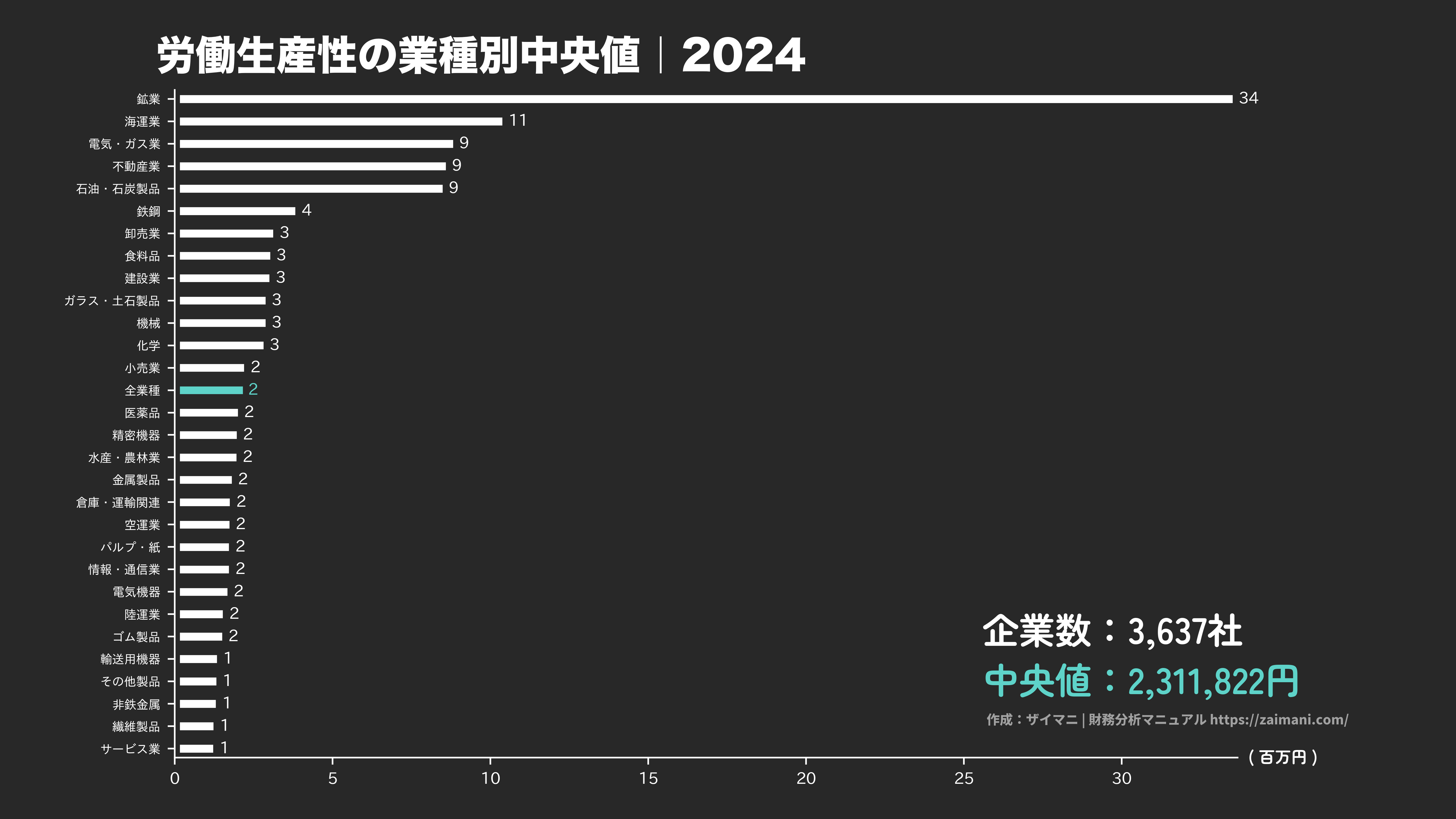 労働生産性の目安(全業種中央値 2024)