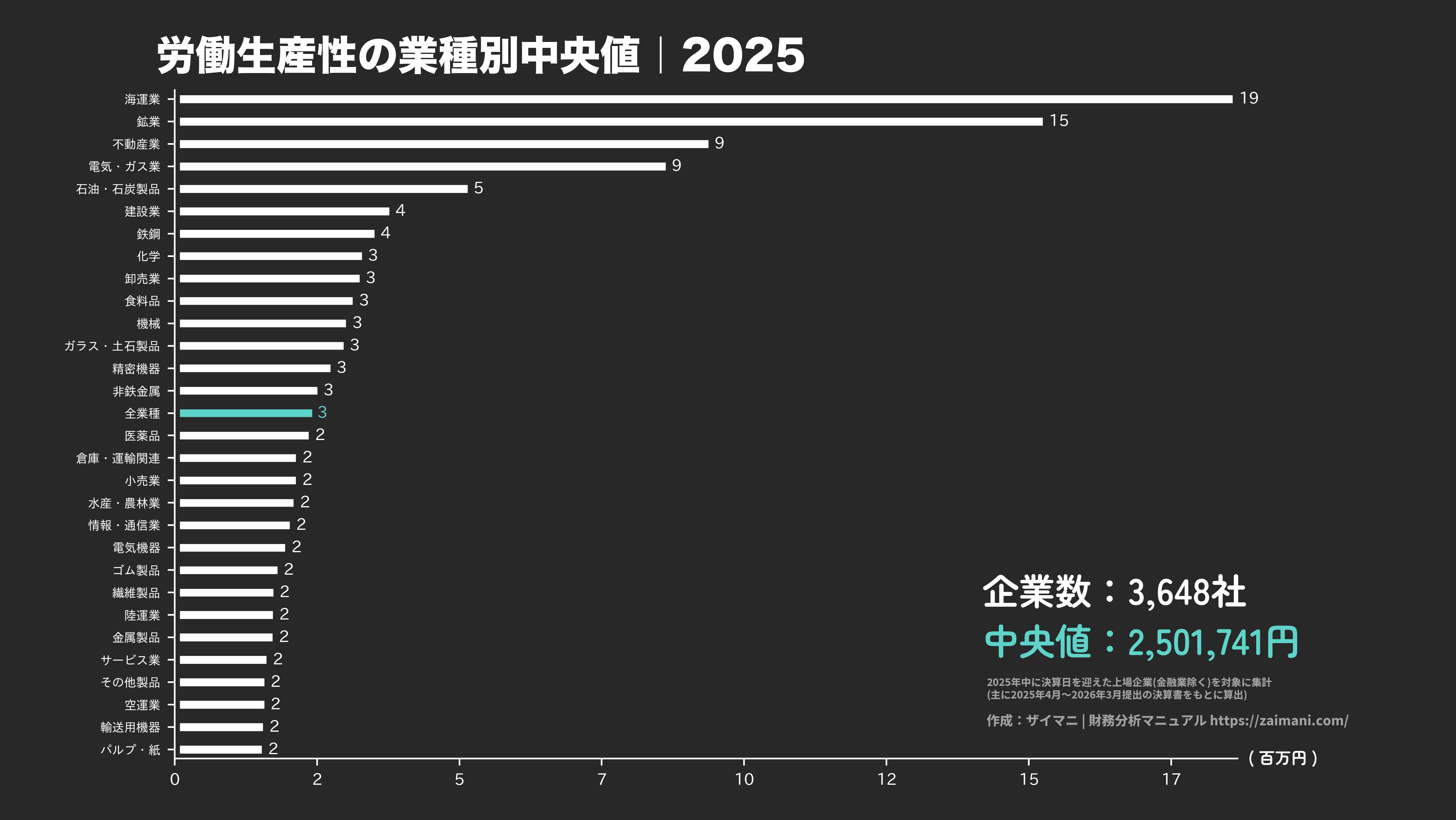 労働生産性の目安(全業種中央値 2025)