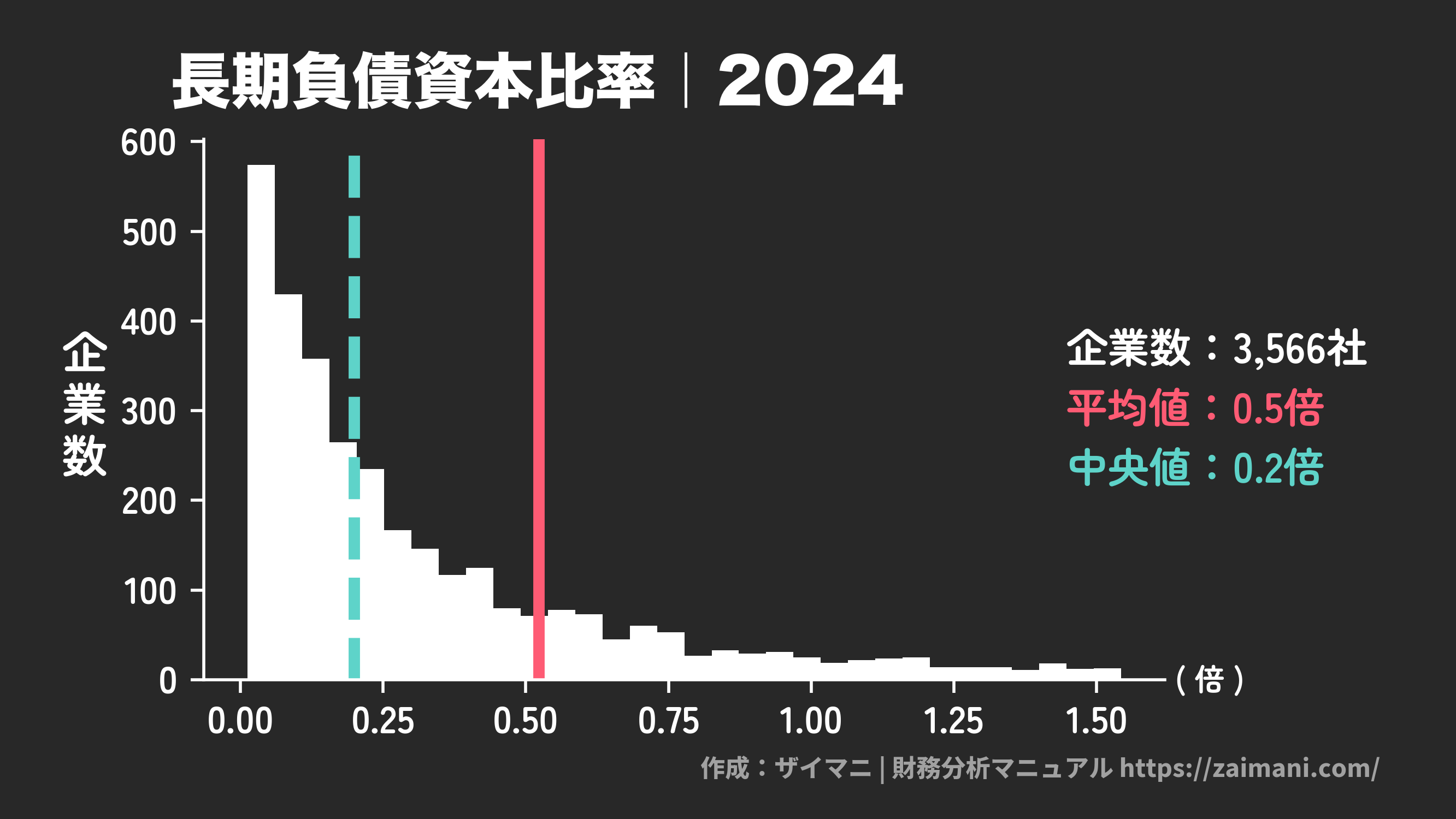 長期負債資本比率(2024)の全業種平均・中央値
