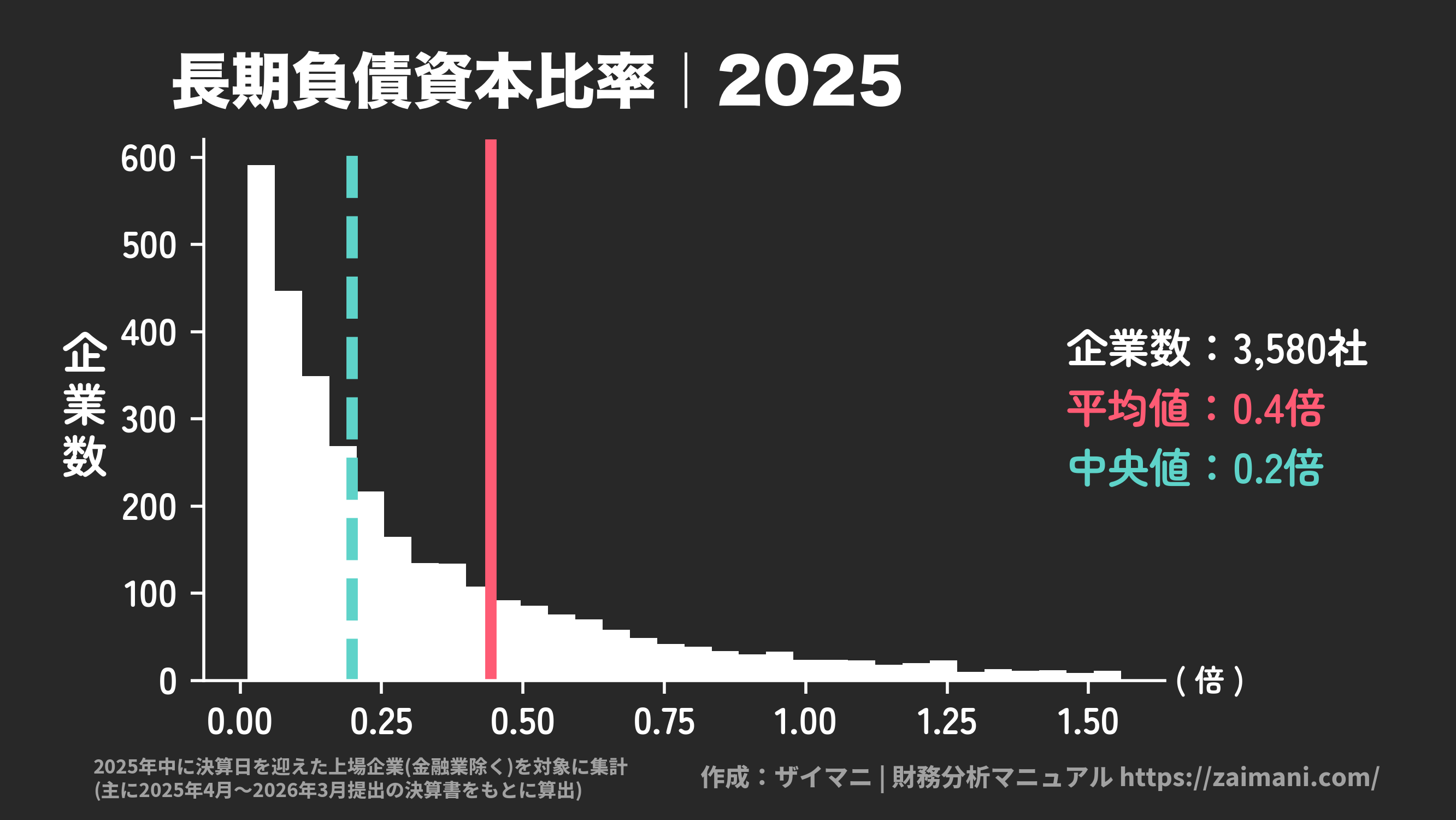 長期負債資本比率(2025)の全業種平均・中央値