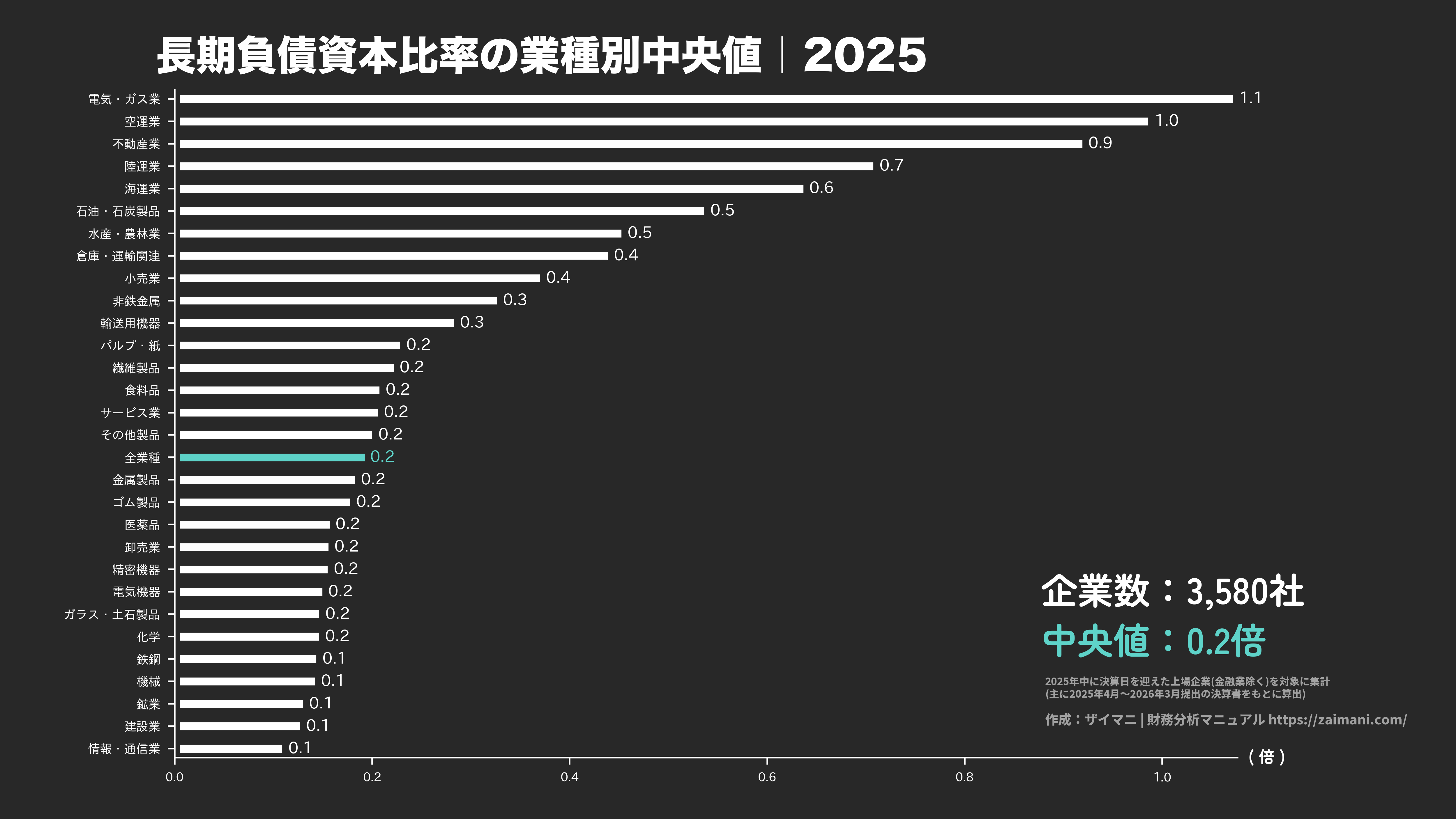長期負債資本比率の目安(全業種中央値 2025)