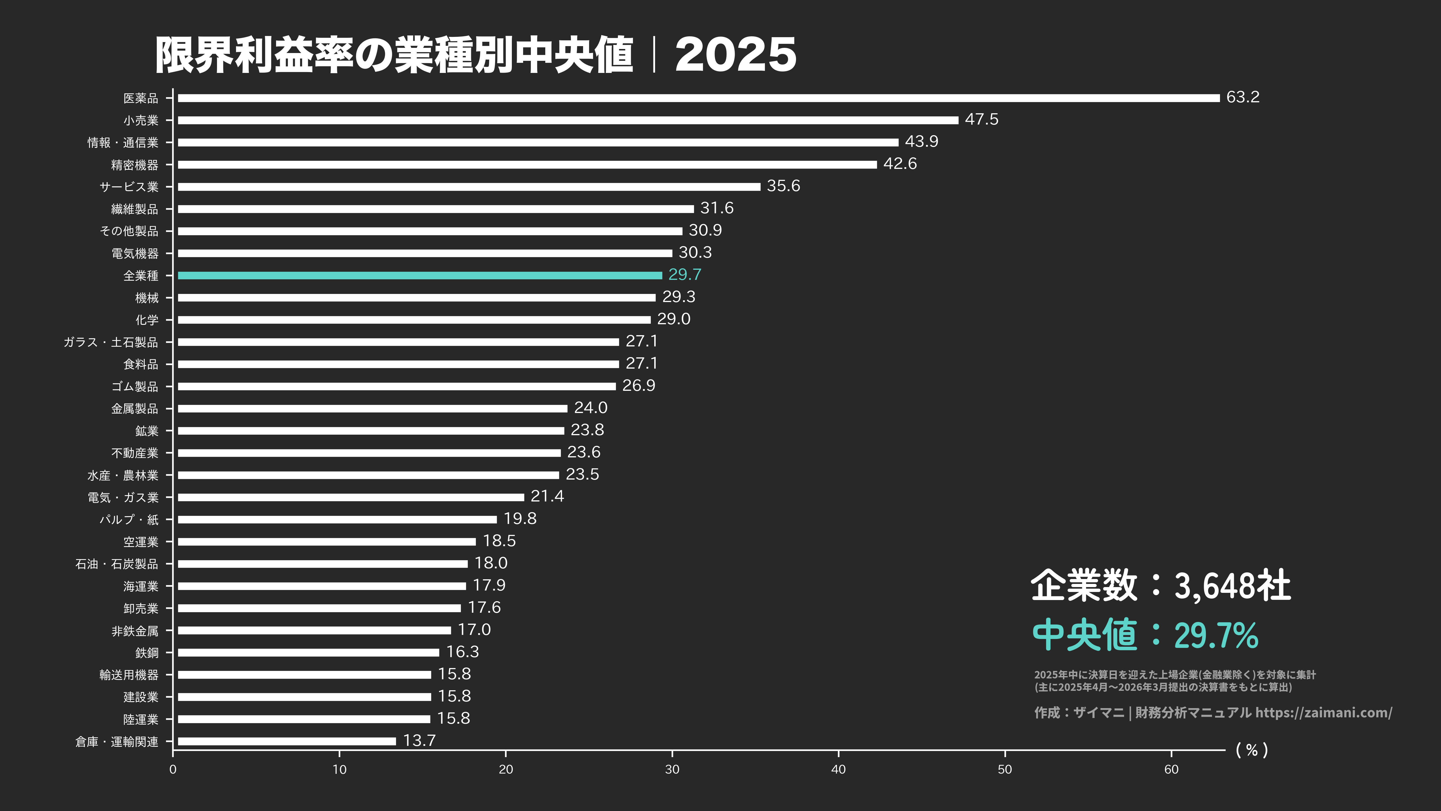 限界利益率の目安(全業種中央値 2025)