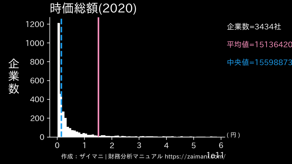 時価総額(2020)の全業種平均・中央値