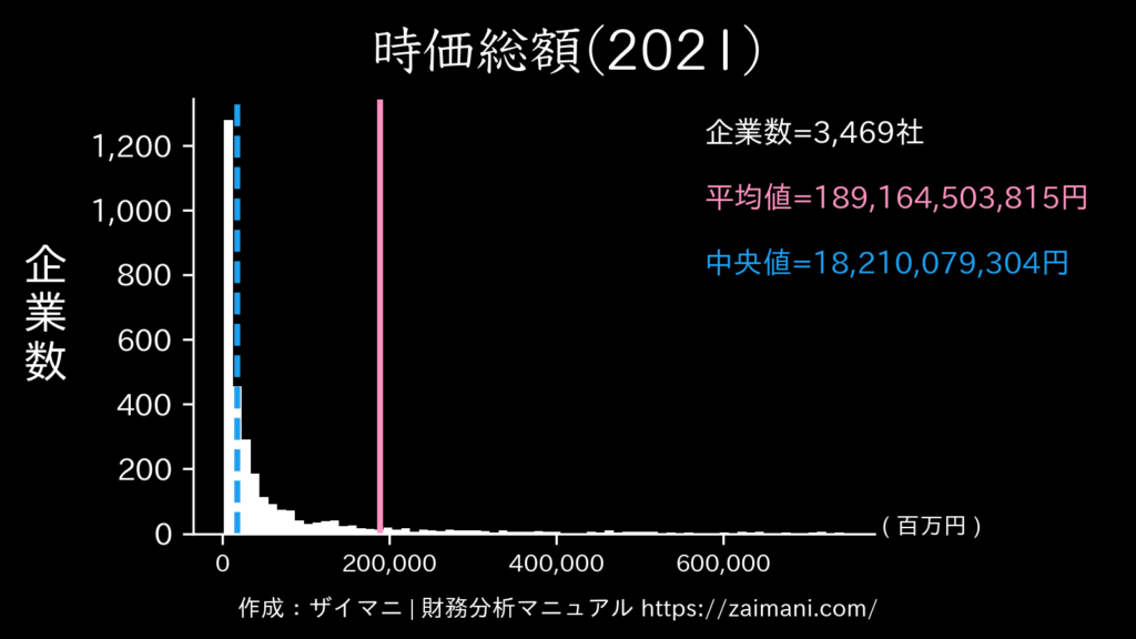 時価総額(2021)の全業種平均・中央値