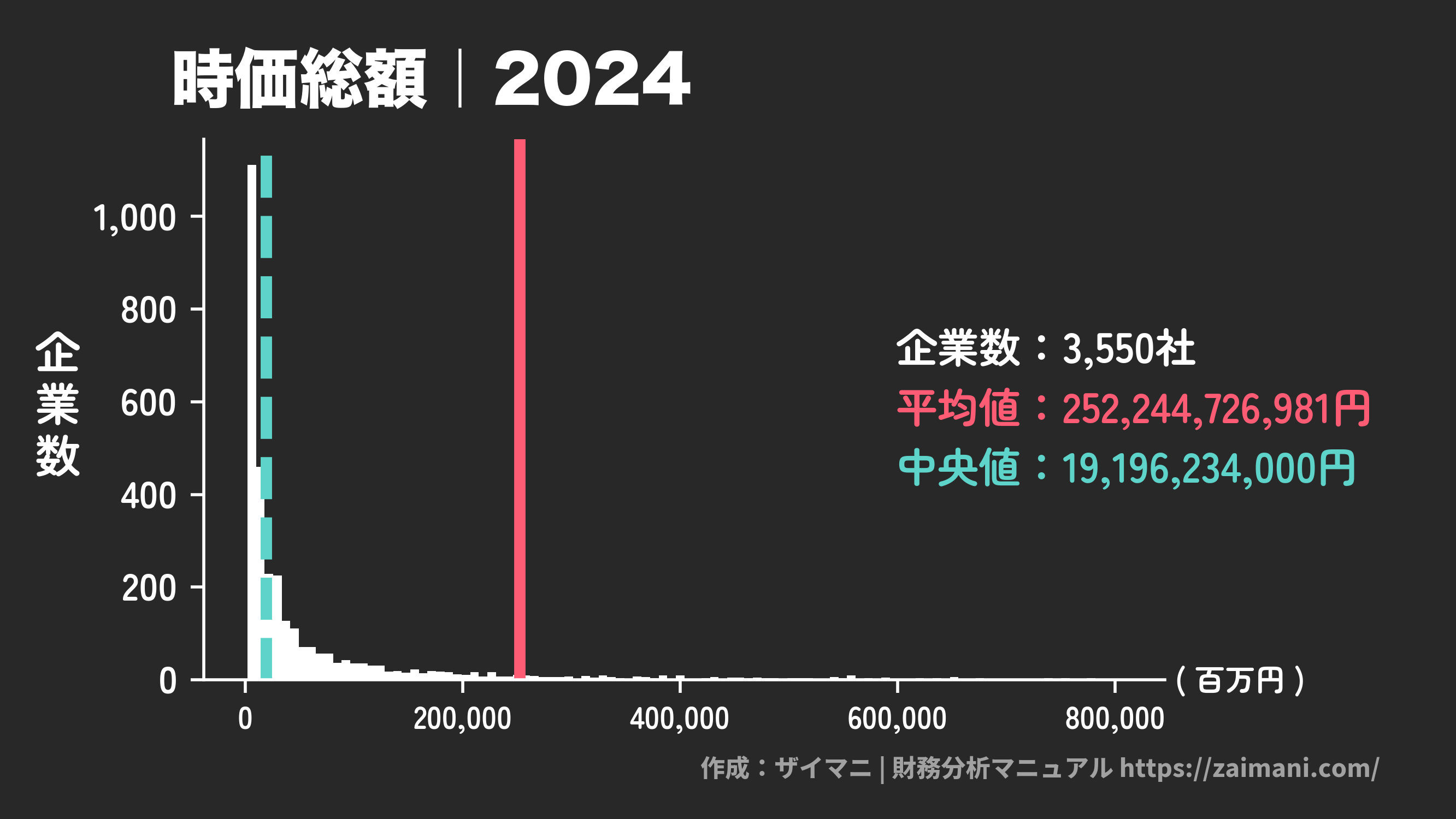 時価総額(2024)の全業種平均・中央値