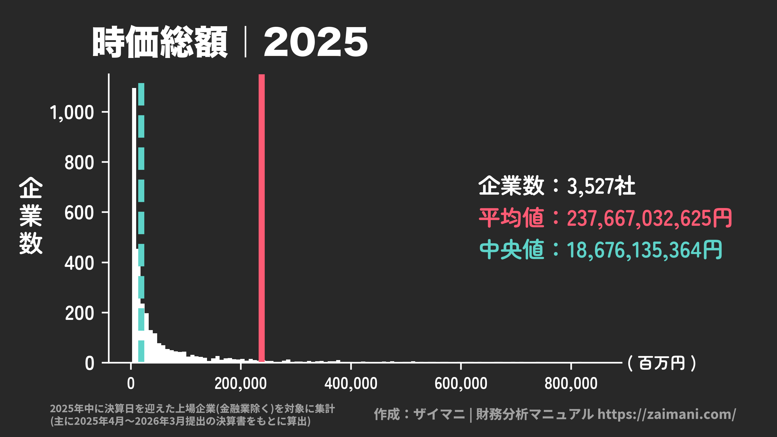 時価総額(2025)の全業種平均・中央値