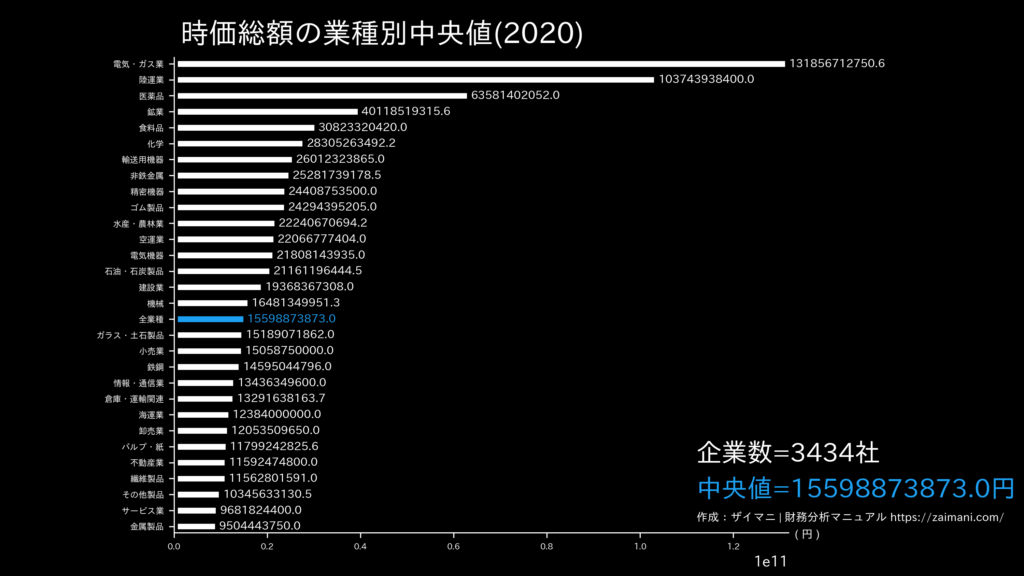 時価総額の目安(全業種中央値)